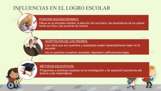 INFLUENCIAS EN EL LOGRO ESCOLAR
POSICIÓN SOCIOECONOMICA:
Influye en la atmosfera familiar, la elección del vecindario, las expectativas de los padres
hacia sus hijos y las practicas de crianza.
ACEPTACIÓN DE LOS PADRES:
Los niños que son queridos y aceptados suelen desempeñarse mejor en la
escuela.
los no queridos muestran ansiedad, depresión calificaciones bajas
MÉTODOS EDUCATIVOS:
Programas y practicas basadas en la investigación y de especial importancia ala
lectura y las matemáticas
 