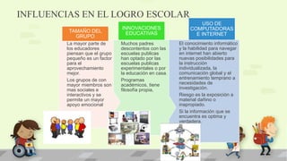 INFLUENCIAS EN EL LOGRO ESCOLAR
El conocimiento informático
y la habilidad para navegar
en internet han abierto
nuevas posibilidades para
la instrucción
individualizada, la
comunicación global y el
entrenamiento temprano a
necesidades de
investigación.
Riesgo es la exposición a
material dañino o
inapropiado.
Si la información que se
encuentra es optima y
verdadera.
USO DE
COMPUTADORAS
E INTERNET
Muchos padres
descontentos con las
escuelas publicas
han optado por las
escuelas publicas
experimentales o por
la educación en casa.
Programas
académicos, tiene
filosofía propia,
INNOVACIONES
EDUCATIVAS
La mayor parte de
los educadores
piensan que el grupo
pequeño es un factor
para el
aprovechamiento
mejor.
Los grupos de con
mayor miembros son
mas sociales e
interactivos y se
permite un mayor
apoyo emocional
TAMAÑO DEL
GRUPO
 