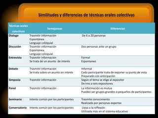 Similitudes y diferencias de técnicas orales colectivas
Técnicas orales
colectivas
Semejanzas Diferencias
Dialogo Trasmitir información
Espontánea
Lenguaje coloquial
De 6 a 20 personas
Discusión Trasmitir información
Espontánea
Lenguaje coloquial
Dos personas ante un grupo
Entrevista Trasmitir información
Se trata de un asunto de interés
Formal
Espontaneo
Debate Trasmitir información
Se trata sobre un asunto en interés
Informal
Cada participante trata de exponer su punto de vista
Preparado con anticipación
Simposio Trasmitir información Según el tema se elige al expositor
De tres a seis expositores
Panel Trasmitir información La información es mutua
Pueden ser grupos grandes o pequeños de participantes
Seminario Interés común por los participantes Trasmite conocimiento
Realizada por personas expertas
Conversatorio Interés común por los participantes Lleva a la reflexión
Utilizada más en el sistema educativo
 