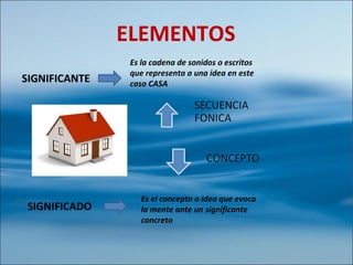 SIGNIFICANTE
SIGNIFICADO
Es el concepto o idea que evoca
la mente ante un significante
concreto
ELEMENTOS
Es la cadena de sonidos o escritos
que representa a una idea en este
caso CASA