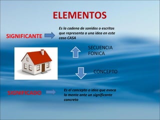 SIGNIFICANTE
SIGNIFICADO
Es el concepto o idea que evoca
la mente ante un significante
concreto
ELEMENTOS
Es la cadena de sonidos o escritos
que representa a una idea en este
caso CASA
 