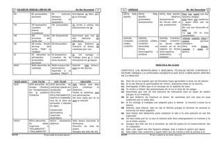 COLEGIODE CIENCIAS LORD KELVIN 5to Año Secundaria LENGUAJE 5to Año Secundaria
S5LE31B “El nuevosímbolo de una buena educación...” S5LE31B “El nuevo símbolo de una buena educación...”
03 04
EL ÉL-pronombre
personal
EL - artículo.
Siempre
antecede al
sustantivo
Entrégame el libro que
él te entregó.
TE TÉ-Sustantivo
(nombre de
planta
aromática)
TE- pronombre Te invito a visitar mis
plantaciones de té.
DE DÉ- verbo.
proviene del
verbo dar
DE-Preposición Queremos que nos dé
dos minutos de
tolerancia.
SE SÉ-verbo. Puede
derivar del
verbo “SER” o
“SABER”
SE.Pronombre Sé que Roberto se
fracturó el brazo. Sé
cauteloso por eso.
SI SÍ- Adverbio de
afirmación-
pronombre
personal
SI-Sustantivo
(nombre de la
nota musical)
Sí, iré contigo //
Trabaja para sí // Luis
interpreta en si mayor.
MAS MÁS-Adverbio de
cantidad
MAS-Conjunción
adversativa.
Equivale a la
palabra “PERO”.
Solicité más dinero,
mas no me dieron.
BISÍLABOS CON TILDE SIN TILDE ORACIÓN
AUN AÚN-Adverbio de
tiempo (Puedes
ser reemplazando
por la palabra
TODAVÍA
AUN-Adverbio de
cantidad (puede ser
sustituido por
INCLUSO,
INCLUSIVAMENTE,
HASTA O TAMBIÉN,
nos de la idea de
inclusión o adición
de algo)
Conjunción
adversativa
(equivale a
SIQUIERA)
Aún faltan seis días
para culminar el
bimestre..
Todos lo admiran, aun
sus adversarios.
No hizo nada por él, ni
aun lo intentó
SOLO SÓLO-Adverbio
de modo
(equivale a
“SOLAMENTE”,
“ÚNICAMENTE”
SOLO - Sustantivo
adjetivo
Sólo deseo escuchar la
sentencia.
Escucho un solo de
piano.
Aunque sea solo me iré.
ESTE, ESE,
AQUEL
ÉSTE, ÉSE,
AQUÉL-
pronombre
demostrativo
ESTE, ESE, AQUEL
- Adjetivo
demostrativo.
No llevan tilde si
son sustantivos
Éste, ése, aquél son mis
mejores amigos.
Este lápiz, ese cuaderno
y aquel libro son de
Roberto.
Me voy con dirección al
Este.
La ese (S) es una
consonante.
DONDE,
CUANDO,
COMO,
CUANTO
DÓNDE,
CUÁNDO, CÓMO,
CUÁNTO-
Adverbios en
forma
interrogativa o
enfática
DONDE, CUANDO,
COMO, CUANTO-
no llevan tilde
cuando no se les
emplea en forma
interrogativa,
admirativa o
enfática.
¿Dónde, cuándo, cómo y
cuánto piensas
estudiar?
Ellos irán donde,
cuando y como yo
quiera.
PRÁCTICA DE CLASE
IDENTIFICA LOS MONOSÍLABOS Y BISÍLABOS, TÍLDALOS SEGÚN CONVENGA Y
ESCRIBE (DEBAJO) LA CATEGORÍA GRAMÁTICA QUE ESTÁ CUMPLIENDO DENTRO
DE LA ORACIÓN.
01. Para mi es un orgullo que mi hermano haya aprendido a tocar en mi menor.
02. Si tu me dieras la oportunidad de volver, plantaria rosas en tu huerto.
03. Entregame el libro que el te encargo en tu maletin de lona
04. Te invito a visitar mis plantaciones de te en el auto de mi amiga.
05. Queremos que nos de dos minutos de tolerancia mas no dejar de asistir
porque el no resistira.
06. Se que Roberto de fracturo el brazo. Se cauteloso por eso mas no seas
temeroso con el salto alto.
07. Si ire contigo si trabajas con empeño para si mismo si vuelves a tocar en si
menor.
08. Solicite, mas dinero, mas no me lo dieron porque el Gerente no conocia tu
entereza de buen pagador.
09. Aun faltan dos bimestres para culminar el año y tu solo piensas en ese dia
esperado.
10. No hizo nada por el, ni aun lo intento solo lloro amargamente tu traicion y tu
no te diste cuenta.
11. Aunque sea solo me ire a escuchar un solo de piano en el Conservatorio. Sin
tu compañia.
12. Este, ese, aquel son mis mejores amigos, mas a todos lo quiero por igual.
13. Este lapiz, este cuaderno y aquel libro son de Carlos y solo le presta a el.
 