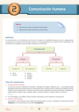 12
Colegios
TRILCE Central: 619 8100
Objetivo:
• Reconoce las clases y tipos de comunicación.
• Determina los elementos de la comunicación.
Definición
La comunicación es un fenómeno social que se da tanto en sociedades humanas como en agrupaciones
no humanas. La comunicación humana consiste, en líneas generales, en la transmisión de información de
mensajes de la realidad a través de signos naturales y/o artificiales.
Comunicación
Lingüística No lingüística Animales Vegetales
Humana No humana
• Oral
• Escrita
• Gestos
• Mímicas
• Sonidos
• Colores
Clases de comunicación
a. Comunicación no humana
Las diversas ciencias y disciplinas científicas −Biología, Psicología, Lingüística, etc.–  han proporcionado
abundante información relacionada con el fenómeno de la comunicación en distintas sociedades de seres
vivientes; pues la interacción o comunicación entre estas sociedades no humanas (animales y vegetales) se
puede realizar, según el caso, mediante signos y señales acústicas, visuales, táctiles y químicas.
Ejemplo:
• Los murciélagos y los delfines utilizan señales ultrasónicas como medio de comunicación.
b. Comunicación humana
Se da entre los seres humanos. Este sistema de comunicación, a su vez,  se divide en comunicación verbal
(lingüística) y en comunicación no verbal (no lingüística).
Comunicación humana
2
 