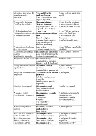 Integración-asociación de     Transcodificación             Alexia central o alexia con
los datos visuales y          grafema-fonema:               agrafía
auditivos                     Área 39 de Brodman. Giro
                              angular izquierdo
Comprensión sintáctica        Sistema sintáctico.           Alexia frontal o sintáctica
Planificación fonémica         Sistema fonémico:            Afasia motora o de Broca
                              Región premotora inferior     Agrafía afásica no fluyente
                              izquierda. Área de Broca
Codificación fonológica       Almacén de                    Alexia/Dislexia auditivo-
Procesamiento secuencial de reconocimiento del léxico       temporal o fonológica
la información verbal         oral.                         Afasia sensorial o de
                              Ruta fonológica:              Wernicke
                              Áreas cerebrales parieto-     Agrafía afásica fluyente
                              temporales izquierda
                              (Área de Wernicke)
Procesamiento simultáneo Ruta léxica:                       Alexia/Dislexia superficial o
de la información             Áreas parieto-occipitales     diseidética
 Acceso al significado de las Sistema léxico-semántico:     Alexia/Dislexia semántica
palabras                      Zona perisilviana izquierda
 Codificación semántica       Disfunción cuerpo calloso
Recepción del input auditivo Sistema auditivo:              Sordera Central
                              Áreas auditivas primarias
                              (áreas 41 y 42 de Brodman)
Percepción-reconocimiento Sistema de análisis               Agnosia auditiva
input auditivo                auditivo:                     Agnosia verbal pura
                              Áreas auditivas secundarias
Integración sensoriomotora- Transcodificación fonema-       Agrafía pura
lingüística                   grafema:
                              Lóbulo frontal posterior
                              izquierdo
                              Lóbulo parietal posterior
                              izquierdo
Atención visuoespacial        Sistema atencional:           Agrafía visoespacial
                              Zona temporo-parietal-
                              occipital derecha
Producción motora             Sistema motor central o       Agrafías motoras: agrafía
Coordinación visomotora       periférico:                   parética, agrafía
                              Área motora                   hipocinética, agrafía
                              Cerebelo                      asociada a temblor,...
                              Vía piramidal y
                              extrapiramidal
Planificación patrones        Sistema de patrones           Agrafía apráxica
motores                       grafomotores:
                              Zona parietal
Selección de la secuencia     Sistema grafémico:            Agrafía periférica nivel
abstracta de las letras       Zona parietal izquierda       grafémico
Selección-concreción          Sistema alográfico:           Agrafía periférica nivel
formas de las letras          Zona parietal izquierda       alográfica
Funciones ejecutivas.         Sistema ejecutivo:            Síndrome disejecutivo
 