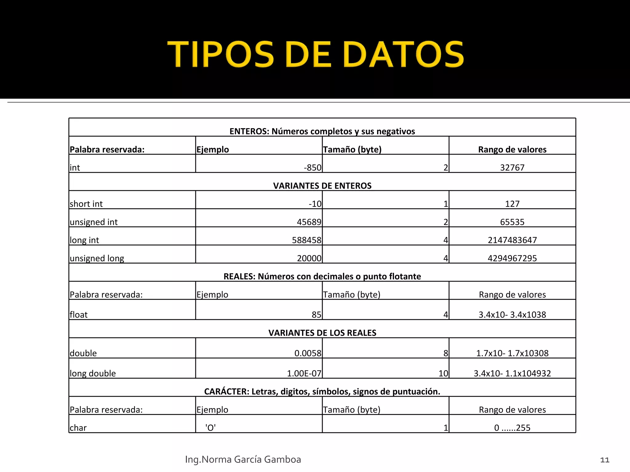 Ing.Norma García Gamboa ENTEROS: Números completos y sus negativos Palabra reservada:  Ejemplo Tamaño (byte) Rango de valores int -850 2 32767 VARIANTES DE ENTEROS short int -10 1 127 unsigned int  45689 2 65535 long int  588458 4 2147483647 unsigned long 20000 4 4294967295 REALES: Números con decimales o punto flotante Palabra reservada:  Ejemplo Tamaño (byte) Rango de valores float 85 4 3.4x10- 3.4x1038 VARIANTES DE LOS REALES double 0.0058 8 1.7x10- 1.7x10308 long double 1.00E-07 10 3.4x10- 1.1x104932 CARÁCTER: Letras, digitos, símbolos, signos de puntuación. Palabra reservada:  Ejemplo Tamaño (byte) Rango de valores char 'O'  1 0 ......255 