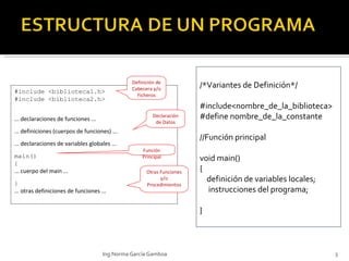 /*Variantes de Definición*/   #include<nombre_de_la_biblioteca> #define nombre_de_la_constante  //Función principal   void main() { definición de variables locales; instrucciones del programa; } Ing.Norma García Gamboa #include <biblioteca1.h> #include <biblioteca2.h> ... declaraciones de funciones ...  ... definiciones (cuerpos de funciones) ...  ... declaraciones de variables globales ...  main() { ... cuerpo del main ...  } ... otras definiciones de funciones ...  Definición de Cabecera y/o Ficheros Declaración de Datos Función Principal Otras Funciones y/o Procedimientos 