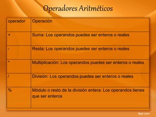Operadores de Asignación
operador Operación
++ Incremento
-- Decremento
= Asignación simple
*= Multiplicación más asignaci...
