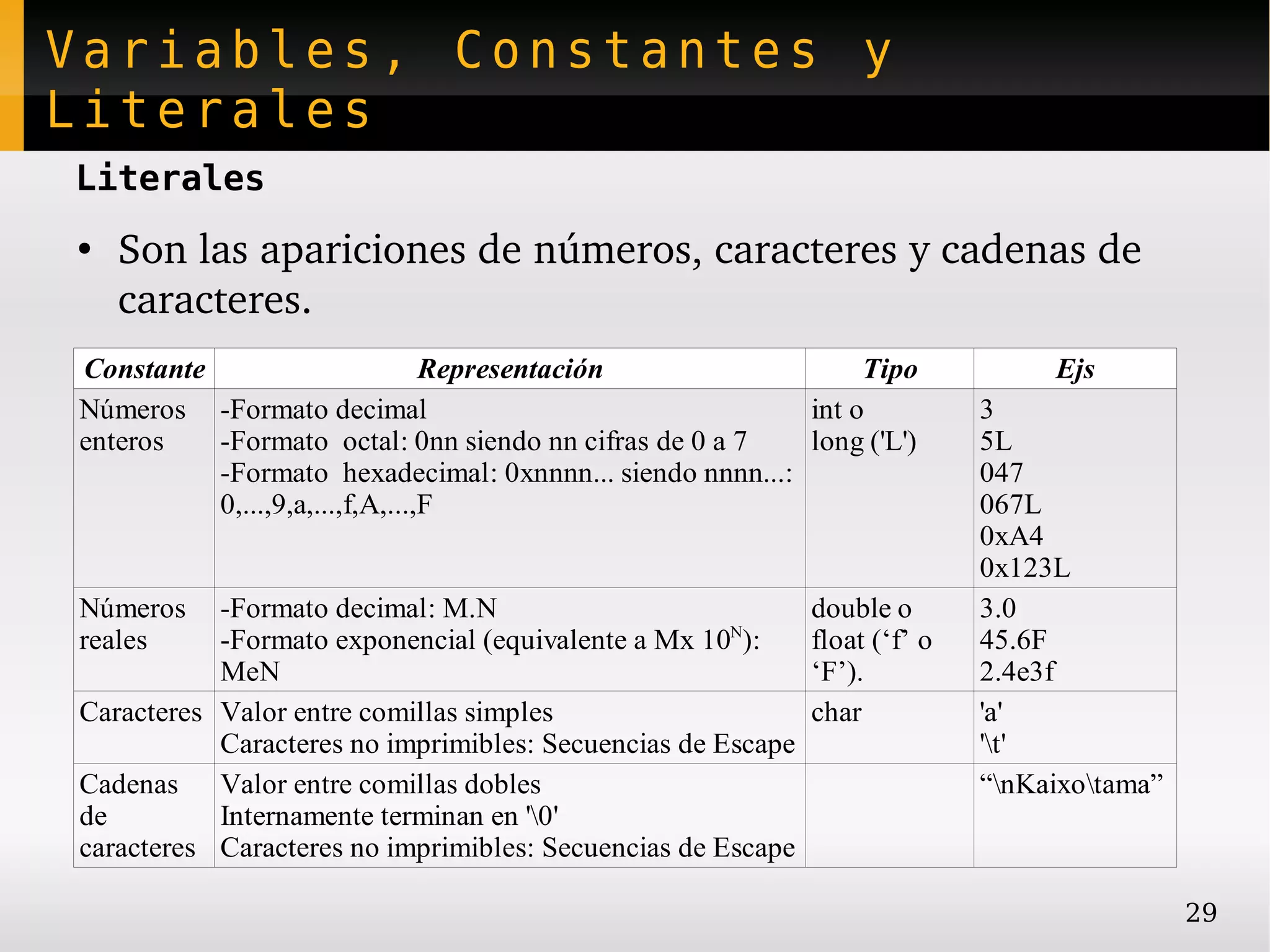 Variables, Constantes y
Literales
Literales
●
    Son las apariciones de números, caracteres y cadenas de 
    caracteres.
Constante                       Representación                 Tipo              Ejs
Números -Formato decimal                                  int o             3
enteros   -Formato octal: 0nn siendo nn cifras de 0 a 7   long ('L')        5L
          -Formato hexadecimal: 0xnnnn... siendo nnnn...:                   047
          0,...,9,a,...,f,A,...,F                                           067L
                                                                            0xA4
                                                                            0x123L
Números    -Formato decimal: M.N                             double o       3.0
reales     -Formato exponencial (equivalente a Mx 10N):      float (‘f’ o   45.6F
           MeN                                               ‘F’).          2.4e3f
Caracteres Valor entre comillas simples                      char           'a'
           Caracteres no imprimibles: Secuencias de Escape                  't'
Cadenas Valor entre comillas dobles                                         “nKaixotama”
de         Internamente terminan en '0'
caracteres Caracteres no imprimibles: Secuencias de Escape

                                                                                             29
 