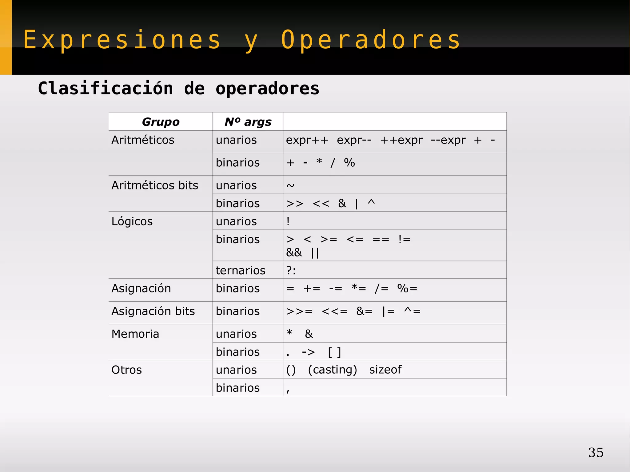 Expresiones y Operadores
Clasificación de operadores
            Grupo          Nº args
       Aritméticos        unarios     expr++ expr-- ++expr --expr + -

                          binarios    + - * / %

       Aritméticos bits   unarios     ~
                          binarios    >> << & | ^
       Lógicos            unarios     !
                          binarios    > < >= <= == !=
                                      && ||
                          ternarios   ?:
       Asignación         binarios    = += -= *= /= %=

       Asignación bits    binarios    >>= <<= &= |= ^=

       Memoria            unarios     *    &
                          binarios    .    ->   []
       Otros              unarios     ()   (casting)   sizeof
                          binarios    ,




                                                                        35
 