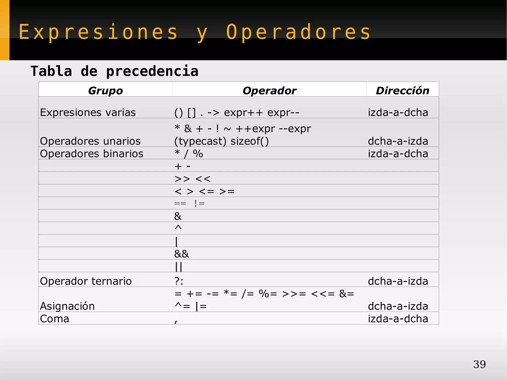 Expresiones y Operadores
Tabla de precedencia
          Grupo                     Operador          Dirección

 Expresiones varias    () [] . -> expr++ expr--      izda-a-dcha
                       * & + - ! ~ ++expr --expr
 Operadores unarios    (typecast) sizeof()           dcha-a-izda
 Operadores binarios   */%                           izda-a-dcha
                       +-
                       >> <<
                       < > <= >=
                       == !=
                       &
                       ^
                       |
                       &&
                       ||
 Operador ternario     ?:                            dcha-a-izda
                       = += -= *= /= %= >>= <<= &=
 Asignación            ^= |=                         dcha-a-izda
 Coma                  ,                             izda-a-dcha



                                                                   39
 