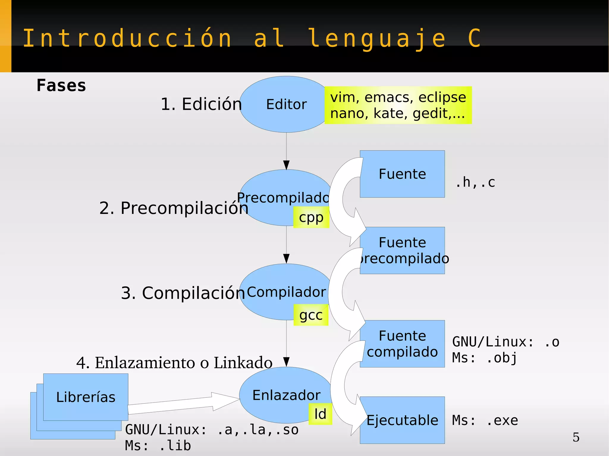 Introducción al lenguaje C
Fases
                                            vim, emacs, eclipse
                    1. Edición   Editor
                                            nano, kate, gedit,...



                                                   Fuente
                                                               .h,.c
                              Precompilador
          2. Precompilación          cpp
                                                  Fuente
                                               precompilado

                3. Compilación Compilador
                                      gcc
                                                   Fuente     GNU/Linux: .o
                                                 compilado    Ms: .obj
      4. Enlazamiento o Linkado

    Librerías                  Enlazador
  Librería 1                           ld
 Librería 1                                      Ejecutable Ms: .exe
                GNU/Linux: .a,.la,.so
                                                                              5
                Ms: .lib
 