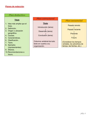 pág. 2
Planes de redacción
Plan deductivo
Título
1. Idea más amplia que el
título.
2. Definición.
3. Origen o ubicación
geográfica.
4. Causas.
5. Características.
6. Clasificación.
7. Tipos.
8. Ejemplos
(representantes)
9. Efectos.
10.Recomendaciones a
futuro.
Plan estructural
Título
Introducción (tema)
↓
Desarrollo (tema)
↓
Conclusión (tema)
Columna vertebral de todo
texto en cuanto a su
organización.
Plan secuencial
Pasado remoto
↓
Pasado reciente
↓
Presente
↓
Futuro
(Considerar los tiempos
verbales, los adverbios de
tiempo, las fechas, etc.)
 