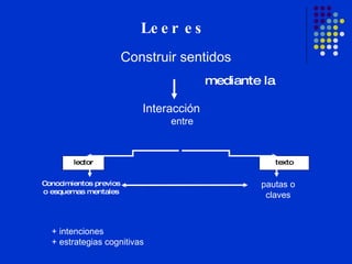 Leer es mediante la Construir sentidos lector texto Conocimientos previos o esquemas mentales Interacción entre + intenciones + estrategias cognitivas pautas o claves 