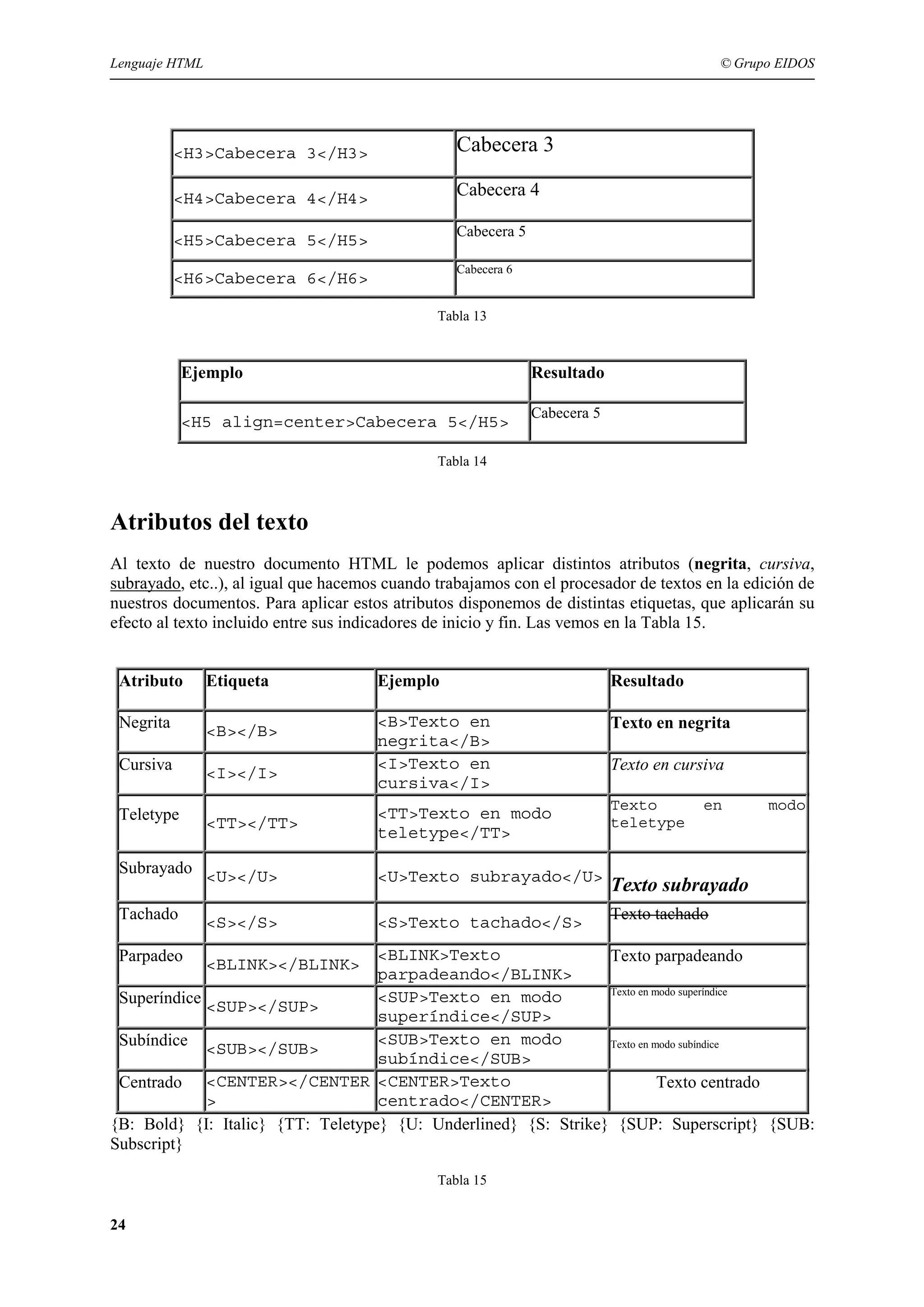 Lenguaje HTML                                                                               © Grupo EIDOS




           <H3>Cabecera 3</H3>                    Cabecera 3

           <H4>Cabecera 4</H4>                    Cabecera 4

                                                  Cabecera 5
           <H5>Cabecera 5</H5>
                                                  Cabecera 6
           <H6>Cabecera 6</H6>

                                               Tabla 13



            Ejemplo                                            Resultado

                                                               Cabecera 5
            <H5 align=center>Cabecera 5</H5>

                                               Tabla 14



Atributos del texto
Al texto de nuestro documento HTML le podemos aplicar distintos atributos (negrita, cursiva,
subrayado, etc..), al igual que hacemos cuando trabajamos con el procesador de textos en la edición de
nuestros documentos. Para aplicar estos atributos disponemos de distintas etiquetas, que aplicarán su
efecto al texto incluido entre sus indicadores de inicio y fin. Las vemos en la Tabla 15.


 Atributo       Etiqueta              Ejemplo                               Resultado

 Negrita        <B></B>
                                      <B>Texto en                           Texto en negrita
                                      negrita</B>
 Cursiva        <I></I>
                                      <I>Texto en                           Texto en cursiva
                                      cursiva</I>
                                                                            Texto        en       modo
 Teletype       <TT></TT>
                                      <TT>Texto en modo
                                                                            teletype
                                      teletype</TT>

 Subrayado <U></U>                    <U>Texto subrayado</U>
                                                                            Texto subrayado
 Tachado        <S></S>               <S>Texto tachado</S>                  Texto tachado

 Parpadeo       <BLINK></BLINK>
                                   <BLINK>Texto                 Texto parpadeando
                                   parpadeando</BLINK>
                                                                Texto en modo superíndice
 Superíndice <SUP></SUP>           <SUP>Texto en modo
                                   superíndice</SUP>
 Subíndice <SUB></SUB>             <SUB>Texto en modo           Texto en modo subíndice
                                   subíndice</SUB>
 Centrado <CENTER></CENTER <CENTER>Texto                                  Texto centrado
             >                     centrado</CENTER>
{B: Bold} {I: Italic} {TT: Teletype} {U: Underlined} {S: Strike} {SUP: Superscript} {SUB:
Subscript}

                                               Tabla 15


24
 