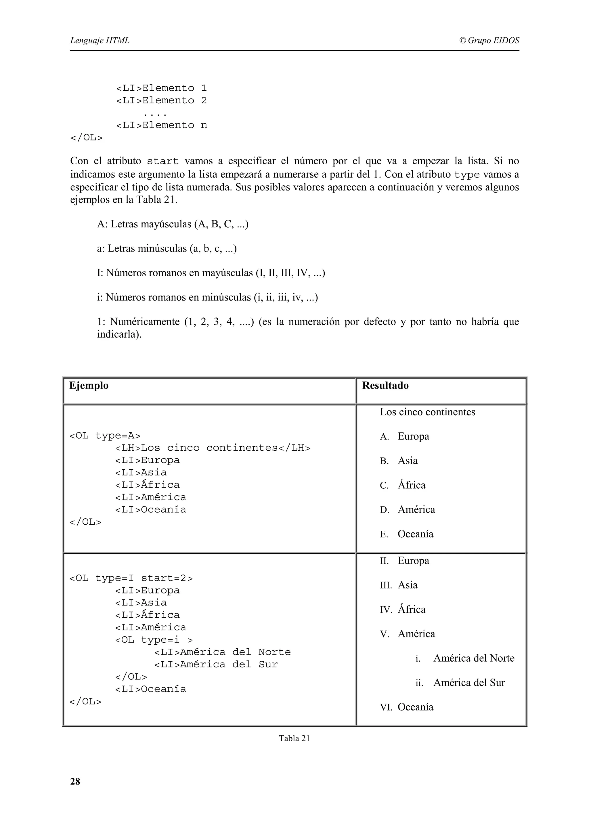 Lenguaje HTML                                                                           © Grupo EIDOS




          <LI>Elemento 1
          <LI>Elemento 2
              ....
          <LI>Elemento n
</OL>

Con el atributo start vamos a especificar el número por el que va a empezar la lista. Si no
indicamos este argumento la lista empezará a numerarse a partir del 1. Con el atributo type vamos a
especificar el tipo de lista numerada. Sus posibles valores aparecen a continuación y veremos algunos
ejemplos en la Tabla 21.

      A: Letras mayúsculas (A, B, C, ...)

      a: Letras minúsculas (a, b, c, ...)

      I: Números romanos en mayúsculas (I, II, III, IV, ...)

      i: Números romanos en minúsculas (i, ii, iii, iv, ...)

      1: Numéricamente (1, 2, 3, 4, ....) (es la numeración por defecto y por tanto no habría que
      indicarla).



Ejemplo                                                          Resultado

                                                                     Los cinco continentes

<OL type=A>                                                          A. Europa
       <LH>Los cinco continentes</LH>
       <LI>Europa                                                    B. Asia
       <LI>Asia
       <LI>África                                                    C. África
       <LI>América
       <LI>Oceanía                                                   D. América
</OL>
                                                                     E. Oceanía

                                                                     II. Europa
<OL type=I start=2>
                                                                     III. Asia
       <LI>Europa
       <LI>Asia
                                                                     IV. África
       <LI>África
       <LI>América
                                                                     V. América
       <OL type=i >
             <LI>América del Norte
                                                                             i.    América del Norte
             <LI>América del Sur
       </OL>
                                                                             ii.   América del Sur
       <LI>Oceanía
</OL>
                                                                     VI. Oceanía


                                                  Tabla 21



28
 