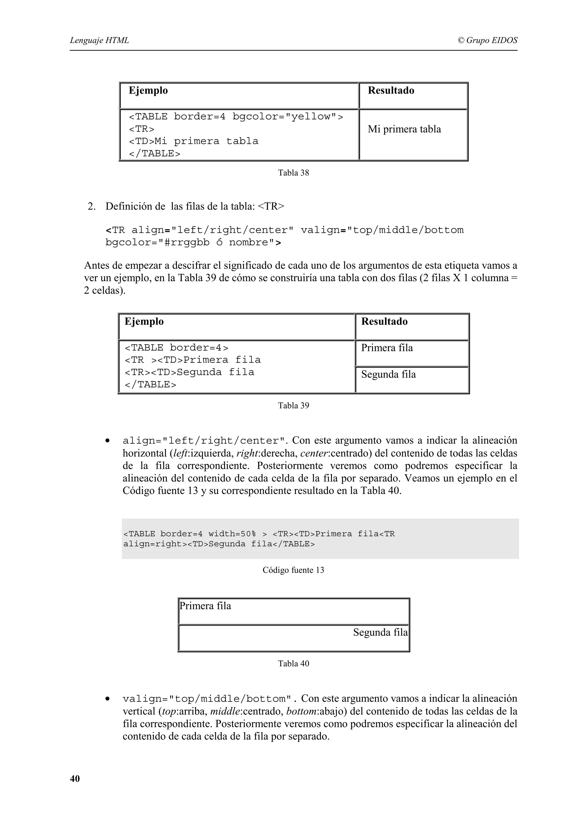 Lenguaje HTML                                                                              © Grupo EIDOS




               Ejemplo                                                Resultado

               <TABLE border=4 bgcolor="yellow">
               <TR>                                                   Mi primera tabla
               <TD>Mi primera tabla
               </TABLE>
                                                 Tabla 38


     2. Definición de las filas de la tabla: <TR>

         <TR align="left/right/center" valign="top/middle/bottom
         bgcolor="#rrggbb ó nombre">

     Antes de empezar a descifrar el significado de cada uno de los argumentos de esta etiqueta vamos a
     ver un ejemplo, en la Tabla 39 de cómo se construiría una tabla con dos filas (2 filas X 1 columna =
     2 celdas).

              Ejemplo                                                Resultado

              <TABLE border=4>                                       Primera fila
              <TR ><TD>Primera fila
              <TR><TD>Segunda fila                                   Segunda fila
              </TABLE>
                                                 Tabla 39


         •   align="left/right/center". Con este argumento vamos a indicar la alineación
             horizontal (left:izquierda, right:derecha, center:centrado) del contenido de todas las celdas
             de la fila correspondiente. Posteriormente veremos como podremos especificar la
             alineación del contenido de cada celda de la fila por separado. Veamos un ejemplo en el
             Código fuente 13 y su correspondiente resultado en la Tabla 40.


              <TABLE border=4 width=50% > <TR><TD>Primera fila<TR
              align=right><TD>Segunda fila</TABLE>

                                              Código fuente 13



                           Primera fila

                                                                   Segunda fila

                                                 Tabla 40


         •   valign="top/middle/bottom". Con este argumento vamos a indicar la alineación
             vertical (top:arriba, middle:centrado, bottom:abajo) del contenido de todas las celdas de la
             fila correspondiente. Posteriormente veremos como podremos especificar la alineación del
             contenido de cada celda de la fila por separado.


40
 