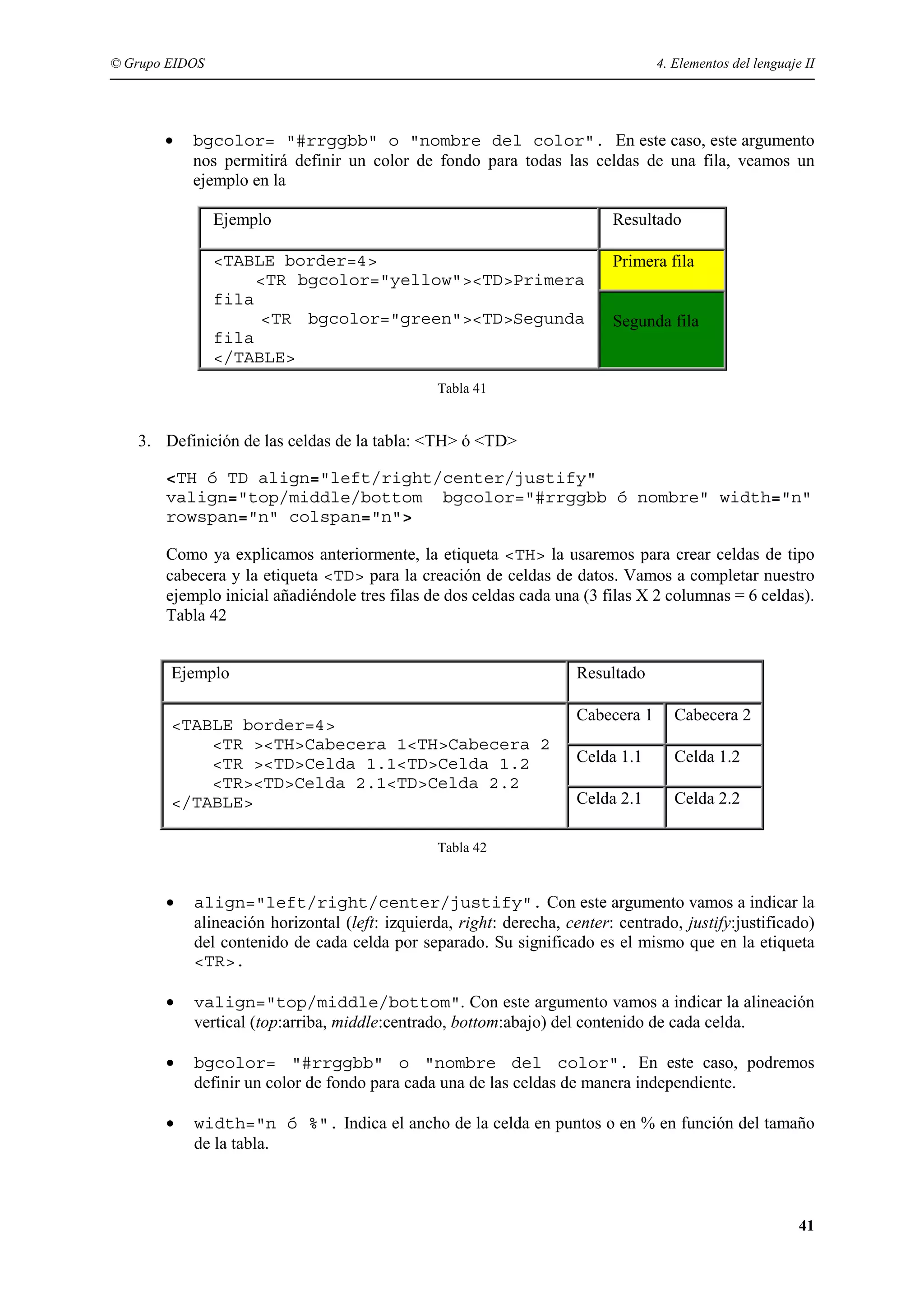 © Grupo EIDOS                                                                    4. Elementos del lenguaje II




       •   bgcolor= "#rrggbb" o "nombre del color". En este caso, este argumento
           nos permitirá definir un color de fondo para todas las celdas de una fila, veamos un
           ejemplo en la

                Ejemplo                                                   Resultado

                <TABLE border=4>                                          Primera fila
                     <TR bgcolor="yellow"><TD>Primera
                fila
                      <TR bgcolor="green"><TD>Segunda                     Segunda fila
                fila
                </TABLE>
                                               Tabla 41


   3. Definición de las celdas de la tabla: <TH> ó <TD>

       <TH ó TD align="left/right/center/justify"
       valign="top/middle/bottom bgcolor="#rrggbb ó nombre" width="n"
       rowspan="n" colspan="n">

       Como ya explicamos anteriormente, la etiqueta <TH> la usaremos para crear celdas de tipo
       cabecera y la etiqueta <TD> para la creación de celdas de datos. Vamos a completar nuestro
       ejemplo inicial añadiéndole tres filas de dos celdas cada una (3 filas X 2 columnas = 6 celdas).
       Tabla 42


        Ejemplo                                                     Resultado

                                                                    Cabecera 1      Cabecera 2
        <TABLE border=4>
            <TR ><TH>Cabecera 1<TH>Cabecera 2
            <TR ><TD>Celda 1.1<TD>Celda 1.2                         Celda 1.1       Celda 1.2
            <TR><TD>Celda 2.1<TD>Celda 2.2
        </TABLE>                                                    Celda 2.1       Celda 2.2

                                               Tabla 42


       •   align="left/right/center/justify". Con este argumento vamos a indicar la
           alineación horizontal (left: izquierda, right: derecha, center: centrado, justify:justificado)
           del contenido de cada celda por separado. Su significado es el mismo que en la etiqueta
           <TR>.

       •   valign="top/middle/bottom". Con este argumento vamos a indicar la alineación
           vertical (top:arriba, middle:centrado, bottom:abajo) del contenido de cada celda.

       •   bgcolor= "#rrggbb" o "nombre del color". En este caso, podremos
           definir un color de fondo para cada una de las celdas de manera independiente.

       •   width="n ó %". Indica el ancho de la celda en puntos o en % en función del tamaño
           de la tabla.



                                                                                                          41
 