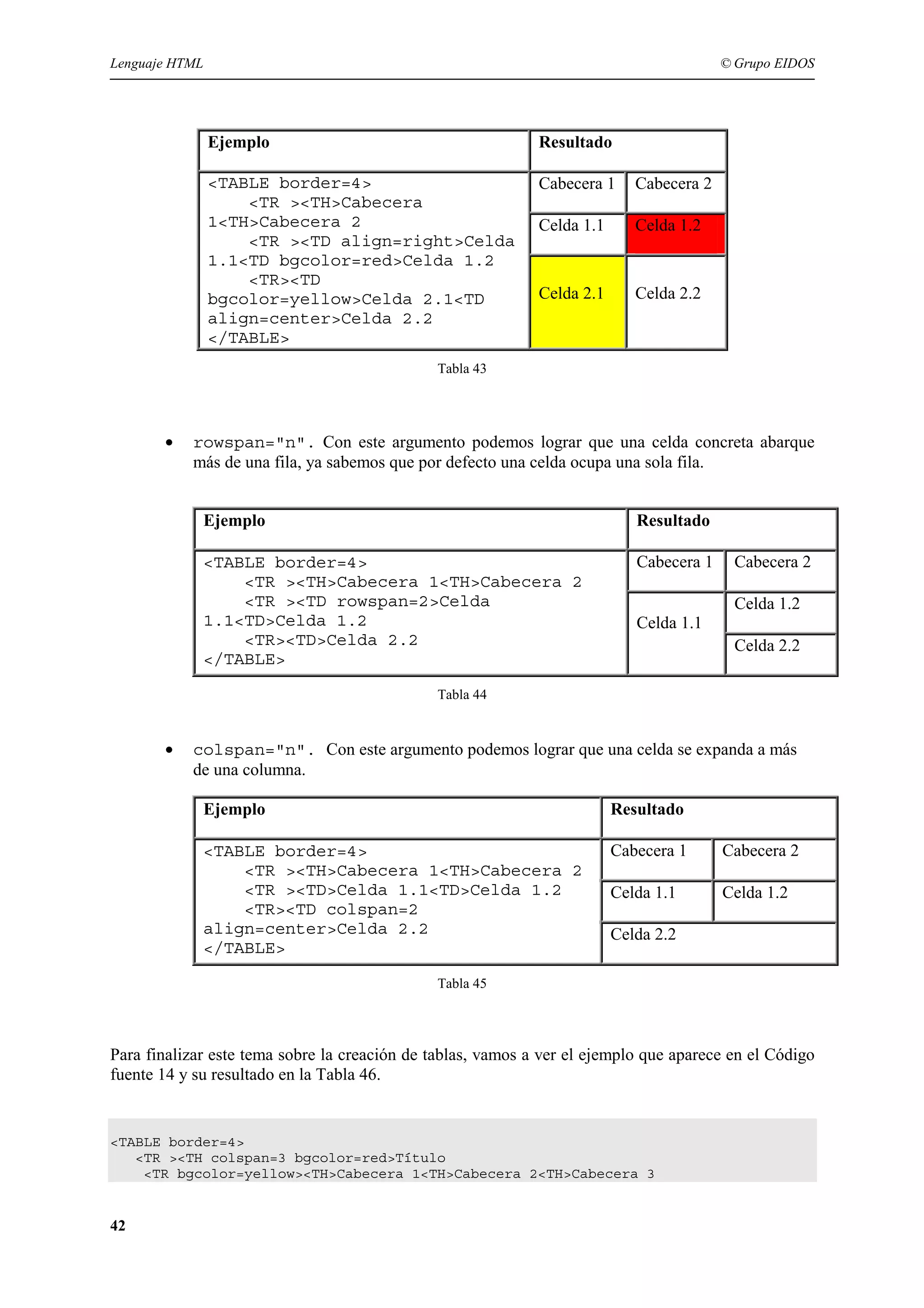 Lenguaje HTML                                                                            © Grupo EIDOS




                Ejemplo                                      Resultado

                <TABLE border=4>                             Cabecera 1     Cabecera 2
                    <TR ><TH>Cabecera
                1<TH>Cabecera 2                              Celda 1.1      Celda 1.2
                    <TR ><TD align=right>Celda
                1.1<TD bgcolor=red>Celda 1.2
                    <TR><TD
                bgcolor=yellow>Celda 2.1<TD                  Celda 2.1      Celda 2.2
                align=center>Celda 2.2
                </TABLE>
                                              Tabla 43




       •   rowspan="n". Con este argumento podemos lograr que una celda concreta abarque
           más de una fila, ya sabemos que por defecto una celda ocupa una sola fila.


                Ejemplo                                                     Resultado

                <TABLE border=4>                                            Cabecera 1    Cabecera 2
                    <TR ><TH>Cabecera 1<TH>Cabecera 2
                    <TR ><TD rowspan=2>Celda                                              Celda 1.2
                1.1<TD>Celda 1.2                                            Celda 1.1
                    <TR><TD>Celda 2.2                                                     Celda 2.2
                </TABLE>

                                              Tabla 44


       •   colspan="n". Con este argumento podemos lograr que una celda se expanda a más
           de una columna.

                Ejemplo                                                  Resultado

                <TABLE border=4>                                         Cabecera 1      Cabecera 2
                    <TR ><TH>Cabecera 1<TH>Cabecera 2
                    <TR ><TD>Celda 1.1<TD>Celda 1.2                      Celda 1.1       Celda 1.2
                    <TR><TD colspan=2
                align=center>Celda 2.2                                   Celda 2.2
                </TABLE>

                                              Tabla 45




Para finalizar este tema sobre la creación de tablas, vamos a ver el ejemplo que aparece en el Código
fuente 14 y su resultado en la Tabla 46.


<TABLE border=4>
   <TR ><TH colspan=3 bgcolor=red>Título
    <TR bgcolor=yellow><TH>Cabecera 1<TH>Cabecera 2<TH>Cabecera 3


42
 