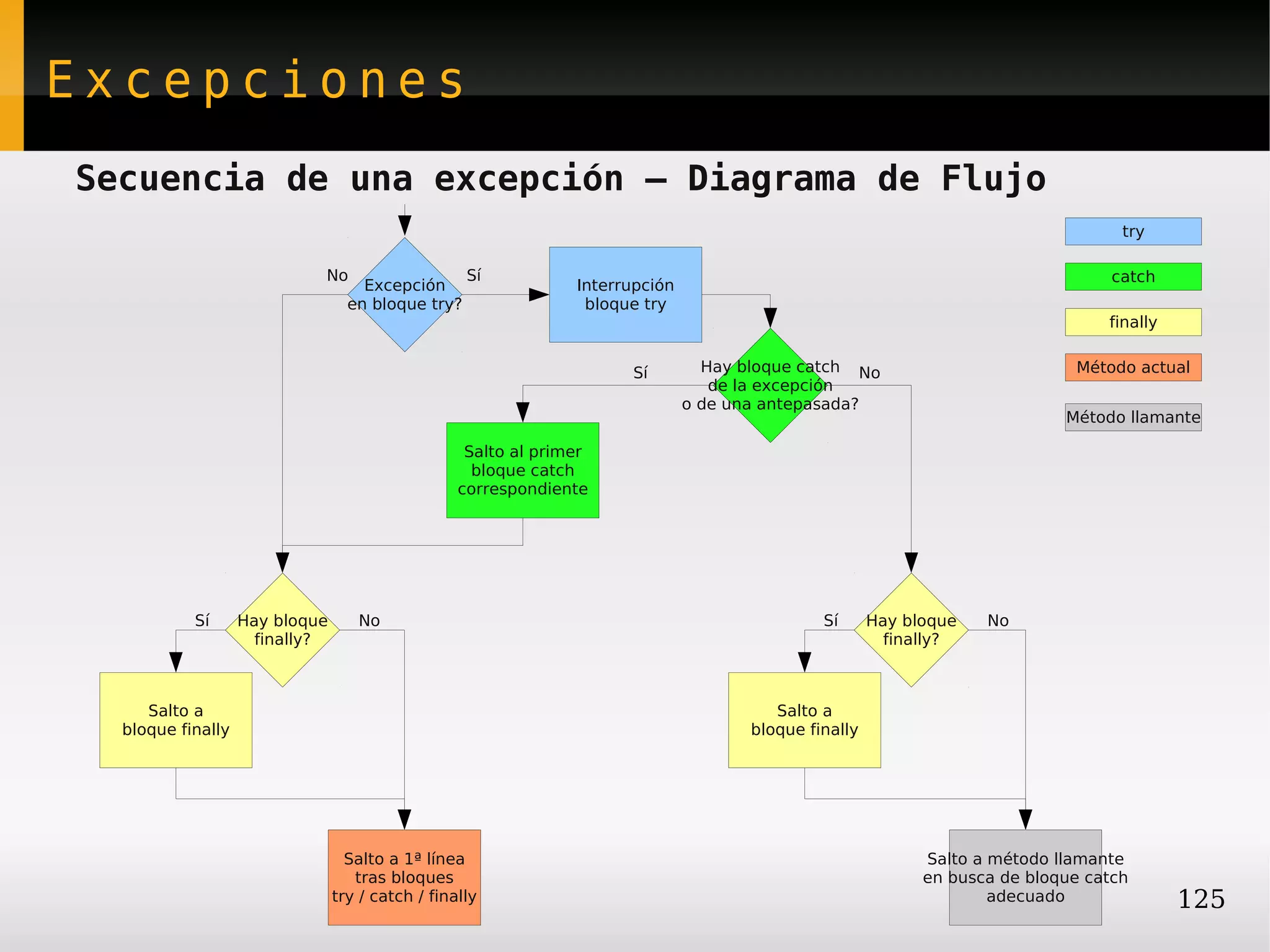 Excepciones
Secuencia de una excepción – Diagrama de Flujo
                                                                                                                                    try

                            No                     Sí                                                                              catch
                                    Excepción                   Interrupción
                                  en bloque try?                 bloque try
                                                                                                                                  finally


                                                                      Sí         Hay bloque catch No                          Método actual
                                                                                  de la excepción
                                                                               o de una antepasada?
                                                                                                                             Método llamante

                                                   Salto al primer
                                                    bloque catch
                                                  correspondiente




           Sí      Hay bloque      No                                                          Sí      Hay bloque   No
                     finally?                                                                            finally?



     Salto a                                                                             Salto a
  bloque finally                                                                      bloque finally




                                  Salto a 1ª línea                                                           Salto a método llamante
                                   tras bloques                                                              en busca de bloque catch
                                try / catch / finally                                                                adecuado               125
 