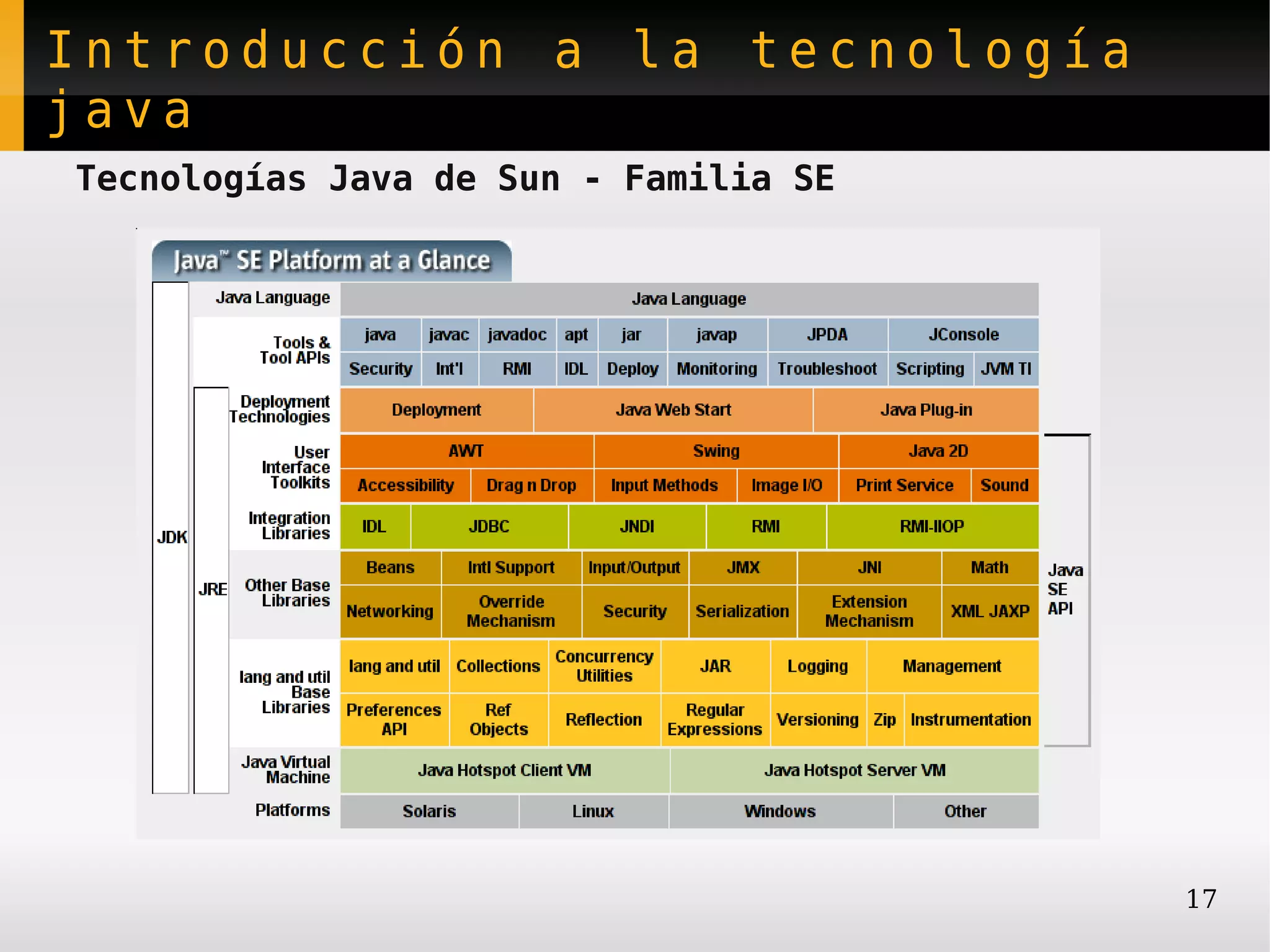 Introducción a la tecnología
java
Tecnologías Java de Sun - Familia SE




                                       17
 