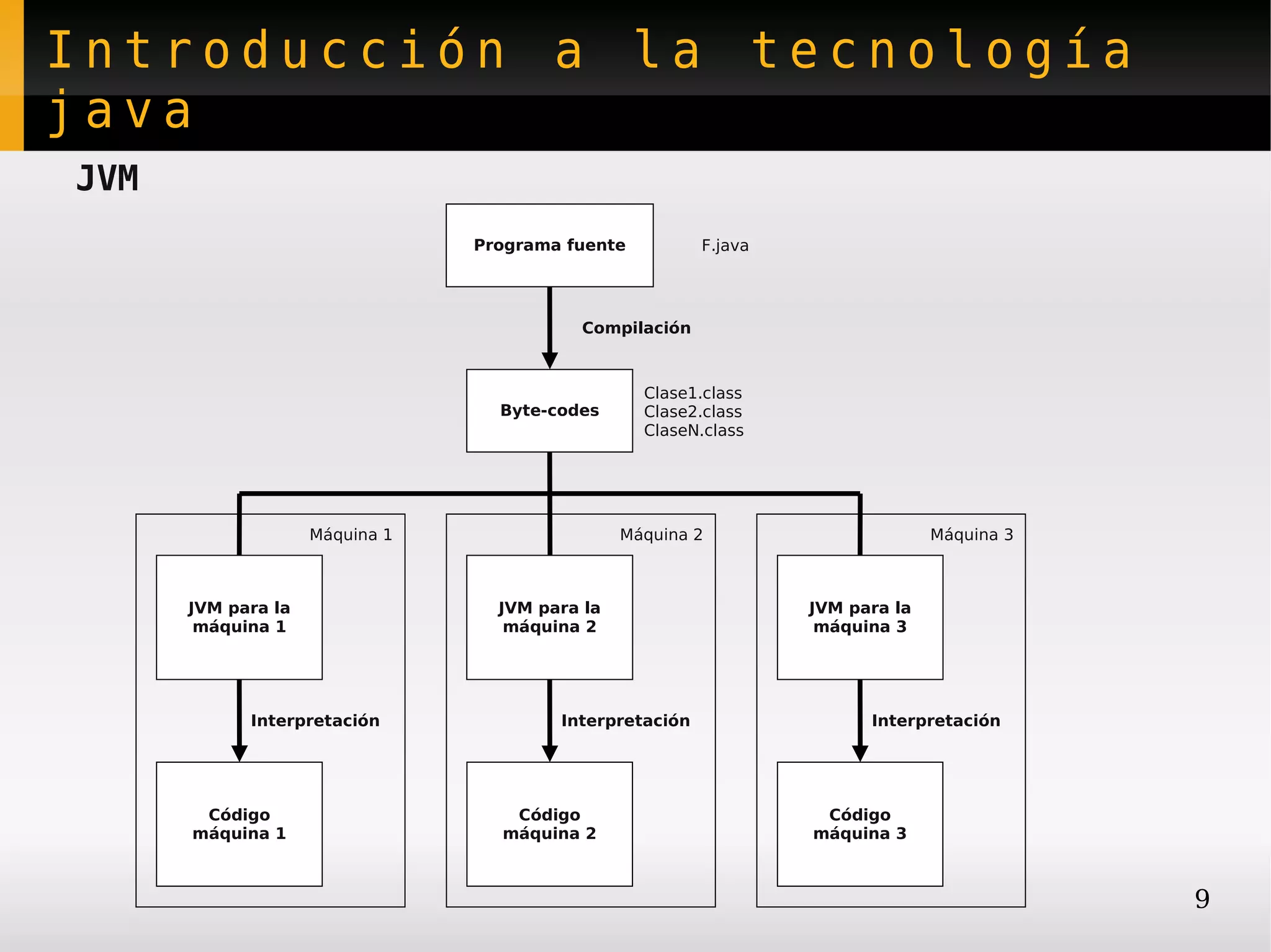 Introducción a la tecnología
java
JVM
                                Programa fuente          F.java




                                          Compilación



                                                  Clase1.class
                                  Byte-codes      Clase2.class
                                                  ClaseN.class




                    Máquina 1                   Máquina 2                       Máquina 3



      JVM para la                 JVM para la                     JVM para la
       máquina 1                   máquina 2                       máquina 3




            Interpretación              Interpretación                  Interpretación




       Código                      Código                          Código
      máquina 1                   máquina 2                       máquina 3



                                                                                            9
 