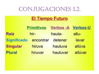 Conjugaciones 1.2. El Tiempo Futuro     Primitivos   Verbos -A   Verbos-U Raíz  hir-  hauta-  allu- Significado   encontrar  detener  lavar Singular   hiruva  hautuva  allúva Plural  hiruvar  hautuvar  allúvar 