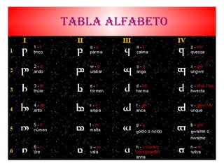 Tabla Alfabeto Explique el resto de las acciones necesarias 