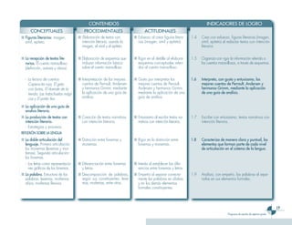 CONTENIDOS                                                                  INDICADORES DE LOGRO
      CONCEPTUALES                       PROCEDIMENTALES                        ACTITUDINALES
■ Figuras literarias: imagen,        ■ Elaboración de textos con         ■ Esfuerzo al crear figuras litera-   1.4   Crea con esfuerzo, figuras literarias (imagen,
  símil, epíteto.                      intención literaria, usando la      rias (imagen, símil y epíteto).           símil, epíteto) al redactar textos con intención
                                       imagen, el símil y el epíteto.                                                literaria.


■ La recepción de textos lite-       ■ Elaboración de esquemas que       ■ Rigor en el detalle al elaborar     1.5   Organiza con rigor la información referida a
  rarios. El cuento maravilloso        incluyan información básica         esquemas conceptuales referi-             los cuentos maravillosos, a través de esquemas.
  (definición, autores y obras).       sobre el cuento maravilloso.        dos al cuento maravilloso.

  - La lectura de cuentos:           ■ Interpretación de los mejores     ■ Gusto por interpretar los           1.6   Interpreta, con gusto y entusiasmo, los
    Caperucita roja, El gato           cuentos de Perrault, Andersen       mejores cuentos de Perrault,              mejores cuentos de Perrault, Andersen y
    con botas, El duende de la         y hermanos Grimm, mediante          Andersen y hermanos Grimm,                hermanos Grimm, mediante la aplicación
    tienda, Las habichuelas mági-      la aplicación de una guía de        mediante la aplicación de una             de una guía de análisis.
    cas y El patito feo.               análisis.                           guía de análisis.

■ La aplicación de una guía de
  analisis literario.
■ La producción de textos con        ■ Creación de textos narrativos     ■ Entusiasmo al escribir textos na-   1.7   Escribe con entusiasmo, textos narrativos con
  intención literaria.                 con intención literaria.            rrativos con intención literaria.         intención literaria.
  - Estrategias y procesos.
REFLEXIÓN SOBRE LA LENGUA
■ La doble articulación del          ■ Distinción entre fonemas y        ■ Rigor en la distinción entre        1.8   Caracteriza de manera clara y puntual, los
  lenguaje. Primera articulación:      monemas.                            fonemas y monemas.                        elementos que forman parte de cada nivel
  los monemas (lexemas y mor-                                                                                        de articulación en el sistema de la lengua.
  femas). Segunda articulación:
  los fonemas.
  - Las letras como representacio-   ■ Diferenciación entre fonemas      ■ Interés al establecer las dife-
    nes gráficas de los fonemas.       y letras.                           rencias entre fonemas y letras.
■ La palabra. Estructura de las      ■ Descomposición de palabras,       ■ Empeño al separar correcta-         1.9   Analiza, con empeño, las palabras al sepa-
  palabras: lexemas, morfemas          según sus constituyentes: lexe-     mente las palabras en sílabas             rarlas en sus elementos formales.
  afijos, morfemas flexivos.           mas, morfemas, entre otros.         y en los demás elementos
                                                                           formales constituyentes.




                                                                                                                                                                              1
                                                                                                                                       Programa de estudio de séptimo grado
 