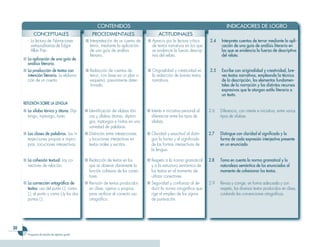 CONTENIDOS                                                                  INDICADORES DE LOGRO
            CONCEPTUALES                           PROCEDIMENTALES                        ACTITUDINALES
       - La lectura de Narraciones             ■ Interpretación de un cuento de    ■ Aprecio por la lectura crítica     2.4   Interpreta cuentos de terror mediante la apli-
         extraordinarias de Edgar                terror, mediante la aplicación      de textos narrativos en los que          cación de una guía de análisis literario en
         Allan Poe.                              de una guía de análisis             se evidencie la fuerza descrip-          las que se evidencia la fuerza de descriptiva
                                                 literario.                          tiva del relato.                         del relato.
     ■ La aplicación de una guía de
       análisis literario.
     ■ La producción de textos con             ■ Redacción de cuentos de           ■ Originalidad y creatividad en      2.5   Escribe con originalidad y creatividad, bre-
       intención literaria. La elabora-          terror, con base en un plan o       la redacción de breves textos            ves textos narrativos, empleando la técnica
       ción de un cuento.                        esquema, previamente deter-         narrativos.                              de la descripción, los elementos fundamen-
                                                 minado.                                                                      tales de la narración y los distintos recursos
                                                                                                                              expresivos que le otorgan estilo literario a
                                                                                                                              un texto.
     REFLEXIÓN SOBRE LA LENGUA
     ■ La sílaba tónica y átona: Dip-          ■ Identificación de sílabas tóni-   ■ Interés e iniciativa personal al   2.6   Diferencia, con interés e iniciativa, entre varios
       tongo, triptongo, hiato.                  cas y sílabas átonas, dipton-       diferenciar entre los tipos de           tipos de sílabas.
                                                 gos, triptongos e hiatos en una     sílabas.
                                                 variedad de palabras.
     ■ Las clases de palabras. Las in-         ■ Distinción entre interjecciones   ■ Claridad y exactitud al distin-    2.7   Distingue con claridad el significado y la
       terjecciones propias e impro-             y locuciones interjectivas en       guir la forma y el significado           forma de cada expresión interjectiva presente
       pias. Locuciones interjectivas.           textos orales y escritos.           de las formas interjectivas de           en un enunciado.
                                                                                     la lengua.

     ■ La cohesión textual: Los co-            ■ Redacción de textos en los        ■ Respeto a la norma gramatical      2.8   Toma en cuenta la norma gramatical y la
       nectores de relación.                     que se observe claramente la        y a la estructura semántica de           naturaleza semántica de los enunciados al
                                                 función cohesiva de los conec-      los textos en el momento de              momento de cohesionar los textos.
                                                 tores.                              utilizar conectores.
     ■ La corrección ortográfica de            ■ Revisión de textos producidos     ■ Seguridad y confianza al de-       2.9   Revisa y corrige, en forma adecuada y con
       textos: uso del punto (.), coma           en clase, ajenos o propios,         ducir la norma ortográfica que           respeto, los diversos textos producidos en clase,
       (,), el punto y coma (;)y los dos         para verificar el correcto uso      rige el empleo de los signos             cuidando las convenciones ortográficas.
       puntos (:).                               ortográfico.                        de puntuación.




20
        Programa de estudio de séptimo grado
 