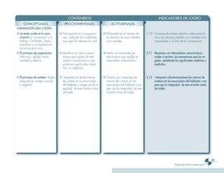 CONTENIDOS                                                                   INDICADORES DE LOGRO
      CONCEPTUALES                        PROCEDIMENTALES                         ACTITUDINALES
COMUNICACIÓN ORAL Y ESCRITA
■ Los textos orales en la comu-       ■ Participación en conversacio-       ■ Efectividad en el manejo de       2.10 Conversa de manera efectiva, adecuando la
  nicación: la conversación y el        nes, cuidando las cualidades          los distintos recursos verbales        voz y los recursos verbales y no verbales a las
  diálogo. Cualidades. Signos           que rigen la intervención oral.       y no verbales.                         necesidades y al ritmo de la conversación.
  lingüísticos y no lingüísticos en
  la comunicación oral.
■ El principio de cooperación.        ■ Identificación de los meca-         ■ Interés al comprender los         2.11 Reconoce, en intercambios comunicativos
  Máximas: calidad, modo,               nismos que regulan el inter-          mecanismos que regulan el              orales o escritos, los mecanismos que los re-
  cantidad y relación.                  cambio comunicativo y que             intercambio comunicativo.              gulan, señalando los significados implícitos y
                                        producen significados añadi-                                                 explícitos.
                                        dos, no explícitos.


■ El principio de cortesía. Reglas    ■ Interpretación de las marcas        ■ Esfuerzo por interpretar las      2.12    Interpreta volunteriosamente las marcas de
  pragmáticas. Imagen positiva          de cortesía en los enunciados         marcas de cortesía en los                cortesía en los enunciados del hablante y res-
  y negativa.                           del hablante y respeto por la in-     enunciados del hablante y res-           peto por la integridad de éste al emitir actos
                                        tegridad de éste al emitir actos      peto por la integridad de éste           de habla.
                                        de habla.                             al emitir actos de habla.




                                                                                                                                                                               21
                                                                                                                                        Programa de estudio de séptimo grado
 
