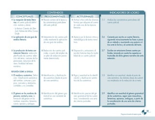 CONTENIDOS                                                                   INDICADORES DE LOGRO
      CONCEPTUALES                        PROCEDIMENTALES                        ACTITUDINALES
■ La recepción de textos litera-      ■ Revisión somera de la época y      ■ Actitud crítica ante las diversas   3.5   Analiza las características particulares del
  rios: el cuento policial (defini-     las características particulares     formas que adquiere el cuento             cuento policial.
  ción, autores y obras).               del cueto policial.                  en cada una de las épocas
  - La lectura Cuentos de Sher-                                              literarias.
    lock Holmes de Arthur Conan
    Doyle.
■ La aplicación de una guía de        ■ Interpretación de cuentos poli-    ■ Aprecio por la lectura critica y    3.6   Comenta por escrito un cuento literario,
  análisis literario.                   ciales mediante la aplicación        metodológica de textos narra-             siguiendo minuciosamente las fases o pasos
                                        de una guía de análisis.             tivos.                                    de un método y asumiendo una postura crí-
                                                                                                                       tica ante la forma y el contenido del texto.

■ La producción de textos con         ■ Redacción de cuentos poli-         ■ Disposición y entusiasmo al         3.7   Escribe con entusiasmo breves cuentos po-
  intención literaria: redacción        ciales, a partir del empleo de       escribir historias bajo la moda-          liciales, tomando en cuenta los aspectos es-
  planificada de cuentos: selec-        un plan de redacción previa-         lidad de un cuento policial.              tructurales de dicho género narrativo de corta
  ción del tema, carácter de los        mente determinado.                                                             extensión.
  personajes, estructura de la
  obra, finalidad del texto
  narrativo.

REFLEXIÓN SOBRE LA LENGUA
■ El nombre o sustantivo. Defini-     ■ Identificación y clasificación     ■ Rigor y exactitud en la identifi-   3.8   Identifica con exactitud, desde el punto de
  ción. Clasificación semántica         de sustantivos desde el punto        cación y clasificación semán-             vista semántico, las distintas clases de sustanti-
  del nombre: comunes y pro-            de vista semántico.                  tica de los sustantivos.                  vos empleados en la redacción de un texto.
  pios, concretos y abstractos,
  contables y no contables.


■ El género en los nombres de         ■ Identificación del género gra-     ■ Identificación precisa del gé-      3.9   Identifica con exactitud el género gramatical
  persona, animal y cosa. La            matical en una variedad de           nero gramatical de los sustan-            de los sustantivos, según sean masculinos,
  formación del género en los           sustantivos.                         tivos, considerando una serie             femeninos, epicenos, ambiguos, a partir de
  nombres: masculino, femenino,                                              de criterios puntuales.                   la consideración de una serie de criterios
  común, epiceno y ambiguo.                                                                                            puntuales.


                                                                                                                                                                                 23
                                                                                                                                          Programa de estudio de séptimo grado
 