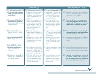 CONTENIDOS                                                                    INDICADORES DE LOGRO
      CONCEPTUALES                      PROCEDIMENTALES                         ACTITUDINALES
■ La formación del número plu-      ■ Diferenciación clara entre los      ■ Seguridad en el momento de         4.8   Diferencia con facilidad entre un sustantivo
  ral en los nombres colectivos       sustantivos individuales en           establecer las diferencias entre         individual en número plural y un sustantivo
  e individuales.                     plural y los nombres colectivos       la forma plural de un sustan-            colectivo en número singular.
                                      que en singular designan un           tivo y el valor referencial de
                                      conjunto.                             un nombre colectivo.
■ La formación del plural en las    ■ Aplicación adecuada de la           ■ Afán al aplicar, de manera         4.9   Construye de manera correcta el número
  palabras latinas terminadas         norma gramatical que rige la          correcta, la normativa que               plural en los sustantivos de origen latino,
  en consonante. El plural de los     formación del número plural           rige la construcción del plural          considerando el impacto que el contenido
  nombres propios.                    en los sustantivos latinos: ulti-     entre los sustantivos latinos y          genera sobre la morfología del nombre.
                                      mátum, referéndum, superávit,         los nombres propios de per-
                                      entre otros así como en los           sona.
                                      nombres propios.
■ La cohesión textual: conec-       ■ Redacción de textos en los          ■ Respeto a la norma gramatical      4.10 Toma en cuenta la norma gramatical y la
  tores de oposición y amplia-        que se observe claramente la          y a la estructura semántica del         naturaleza semántica de los enunciados al
  ción.                               función cohesiva de los conec-        texto en el momento de utilizar         momento de cohesionar los textos.
                                      tores.                                los conectores.
■ La corrección ortográfica de      ■ Argumentación sobre los resul-      ■ Argumentación crítica, disci-      4.11 Argumenta con actitud crítica, la calidad o
  textos: usos de la “b” y “v”.       tados de la revisión de textos        plina y espíritu de coopera-            las limitaciones ortográficas de un texto
                                      escritos producidos en clase,         ción en el trabajo de revisión          escrito.
                                      propios o ajenos.                     y corrección ortográfica de
                                                                            textos.
COMUNICACIÓN ORAL Y ESCRITA
■ Los textos periodísticos. La      ■ Lectura de textos informativos,     ■ Prudencia al interpretar y valo-   4.12 Identifica las características y elementos de
  noticia: características,           apoyándose en una variedad            rar los hechos referidos en una         la noticia en un texto informativo, apoyán-
  elementos.                          de marcas textuales, para             noticia.                                dose en una variedad de marcas textuales.
                                      descubrir las características de
                                      una noticia y sus elementos.
■ La estructura y técnicas de re-   ■ Aplicación de la técnica de         ■ Iniciativa y esfuerzo personal     4.13 Aplica de manera adecuada, la técnica de
  dacción de un texto noticioso.      la pirámide invertida en la re-       al aplicar de manera ade-               la pirámide invertida, tanto para organizar
  La pirámide invertida.              dacción de textos noticiosos,         cuada la técnica de la pirá-            por escrito una noticia, como para facilitar
                                      organizando la información            mide invertida en la redacción          la comprensión lectora de la misma.
                                      en orden descendente.                 de una noticia.




                                                                                                                                                                             2
                                                                                                                                      Programa de estudio de séptimo grado
 