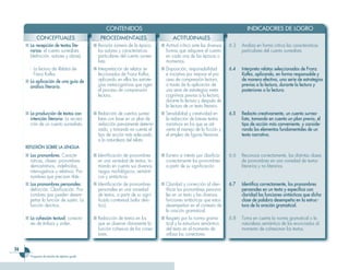 CONTENIDOS                                                                   INDICADORES DE LOGRO
            CONCEPTUALES                           PROCEDIMENTALES                        ACTITUDINALES
     ■ La recepción de textos lite-            ■ Revisión somera de la época,       ■ Actitud crítica ante las diversas   6.3   Analiza en forma crítica las características
       rarios: el cuento surrealista             los autores y características        formas que adquiere el cuento             particulares del cuento surrealista.
       (definición, autores y obras).            particulares del cuento surrea-      en cada una de las épocas o
                                                 lista.                               momentos.
       - La lectura de Relatos de              ■ Interpretación de relatos se-      ■ Disposición, responsabilidad        6.4   Interpreta relatos seleccionados de Franz
         Franz Kafka.                            leccionados de Franz Kafka,          e iniciativa por mejorar el pro-          Kafka, aplicando, en forma responsable y
     ■ La aplicación de una guía de              aplicando en ellos las estrate-      ceso de comprensión lectora,              de manera efectiva, una serie de estrategias
       análisis literario.                       gias metacognitivas que rigen        a través de la aplicación de              previas a la lectura, durante la lectura y
                                                 el proceso de comprensión            una serie de estrategias meta-            posteriores a la lectura.
                                                 lectora.                             cognitivas previas a la lectura,
                                                                                      durante la lectura y después de
                                                                                      la lectura de un texto literario.
     ■ La producción de textos con             ■ Redacción de cuentos surrea-       ■ Sensibilidad y creatividad en       6.5   Redacta creativamente, un cuento surrea-
       intención literaria. La recrea-           listas con base en un plan de        la redacción de breves textos             lista, tomando en cuenta un plan previo, el
       ción de un cuento surrealista.            redacción previamente determi-       narrativos en los que se ad-              tipo de acción más conveniente, y conside-
                                                 nado, y tomando en cuenta el         vierta el manejo de la ficción y          rando los elementos fundamentales de un
                                                 tipo de acción más adecuado          el empleo de figuras literarias.          texto narrativo.
                                                 a la naturaleza del relato.
     REFLEXIÓN SOBRE LA LENGUA
     ■ Los pronombres. Caracte-                ■ Identificación de pronombres       ■ Esmero e interés por clasificar     6.6   Reconoce correctamente, las distintas clases
       rísticas, clases: pronombres              en una variedad de textos, to-       correctamente los pronombres              de pronombres en una variedad de textos
       demostrativos, indefinidos,               mando en cuenta sus diversos         a partir de su significación.             literarios y no literarios.
       interrogativos y relativos. Pro-          rasgos morfológicos, semánti-
       nombres que precisan tilde.               cos y sintácticos.
     ■ Los pronombres personales:              ■ Identificación de pronombres       ■ Claridad y corrección al iden-      6.7   Identifica correctamente, los pronombres
       definición. Clasificación. Pro-           personales en una variedad           tificar los pronombres persona-           personales en un texto y especifica con
       nombres que pueden desem-                 de textos, a partir de su signi-     les en un texto y las diversas            claridad las funciones sintácticas que dicha
       peñar la función de sujeto. La            ficado contextual (valor deíc-       funciones sintácticas que estos           clase de palabra desempeña en la estruc-
       función deíctica.                         tico).                               desempeñan en el contexto de              tura de la oración gramatical.
                                                                                      la oración gramatical.
     ■ La cohesión textual: conecto-           ■ Redacción de textos en los         ■ Respeto por la norma grama-         6.8   Toma en cuenta la norma gramatical o la
       res de énfasis y orden.                   que se observe claramente la         tical y la estructura semántica           naturaleza semántica de los enunciados al
                                                 función cohesiva de los conec-       del texto en el momento de                momento de cohesionar los textos.
                                                 tores.                               utilizar los conectores.


3
        Programa de estudio de séptimo grado
 