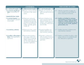 CONTENIDOS                                                                    INDICADORES DE LOGRO
      CONCEPTUALES                       PROCEDIMENTALES                         ACTITUDINALES
■ La corrección ortográfica de       ■ Revisión y corrección de textos     ■ Respeto a la convención orto-      6.9    Utiliza las consonantes con apego a la
  textos: uso de las letras “ll”       producidos en clase, ajenos o         gráfica que rige la escritura de          norma ortográfica que rige el empleo de
  “y”.                                 propios.                              palabras.                                 dichas consonantes en la escritura.

COMUNICACIÓN ORAL Y ESCRITA
■ La variación lingüística: varie-   ■ Observación continua de             ■ Precisión al identificar las di-   6.10 Identifica con facilidad, las variaciones
  dades de lengua. Característi-       los diversos actos de habla,          versas variaciones experimen-           experimentadas por la lengua, en diversas
  cas principales.                     identificando las variaciones         tadas por la lengua, en su uso          situaciones y contextos, asociando dichos
                                       mostradas en el empleo de la          cotidiano, como resultado de            cambios con una serie de factores que inter-
                                       lengua, a causa de factores           la observación contínua de los          vienen tales como los sociales, geográficos,
                                       sociales, regionales, genera-         actos de habla.                         generacionales y más.
                                       cionales, etc.


■ Los sinónimos y antónimos.         ■ Diferenciación clara y estricta     ■ Inquietud al establecer cla-       6.11 Establece claramente, la diferencia entre
                                       entre sinónimos y antónimos.          ramente la diferencia entre             voces sinónimas y antónimas.
                                                                             voces sinónimas y antónimas.

■ Los prefijos y sufijos griegos y   ■ Reconocimiento de prefijos y        ■ Seguridad y confianza en sí        6.12 Identifica con facilidad, los prefijos y sufijos
  latinos. Sufijos apreciativos y      sufijos griegos y latinos en la       mismo al analizar la estructura         griegos y latinos en una variedad de pala-
  significativos.                      estructura de una variedad de         formal de las palabras y sus            bras, destacando sus significados.
                                       palabras, identificando, a la         significados.
                                       vez, si los sufijos empleados son
                                       apreciativos o significativos.




                                                                                                                                                                                3
                                                                                                                                         Programa de estudio de séptimo grado
 