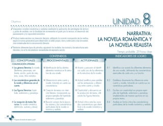 Objetivos

     ✓ Interpretar novelas románticas y realistas mediante la aplicación de estrategias de lectura
                                                                                                                                   UNIDAD                             8
       y guías de análisis, con la finalidad de incrementar el gusto por la lectura, el desarrollo del
       pensamiento y la capacidad simbólica.                                                                                    NARRATIVA:
     ✓ Producir textos escritos con intención literaria, utilizando la correcta conjugación de los verbos,
       según la norma gramatical para desarrollar un estilo propio, claro y adecuado a las circunstan-              LA NOVELA ROMÁNTICA Y
       cias contextuales de la comunicación literaria.
     ✓ Redactar diferentes tipos de párrafos, siguiendo los modelos, las normas y las estructuras esta-
                                                                                                                        LA NOVELA REALISTA
       blecidas, con el fin de satisfacer necesidades de expresión escrita.
                                                                                                                                        Tiempo probable: 25 horas clase
                                                       CONTENIDOS                                                                     INDICADORES DE LOGRO
             CONCEPTUALES                           PROCEDIMENTALES                            ACTITUDINALES
      COMUNICACIÓN LITERARIA
      ■ Los géneros literarios: la novela.      ■ Identificación de los distintos       ■ Acierto y precisión al identifi-   8.1   Identifica con acierto los diferentes elementos
        Elementos: personajes, am-                elementos narrativos en la estruc-      car cada uno de los elementos            de una novela, definiendo las características
        biente, acción, punto de vista,           tura de una novela.                     en la estructura de la novela.           esenciales de cada uno y su función.
        tono, voces, ritmo narrativo.
      ■ Las características generales de        ■ Diferenciación entre cuento y         ■ Actitud analítica para estable-    8.2   Establece claramente las diferencias entre
        la novela y diferencias con el            novela, tomando en cuenta sus           cer las semejanzas y diferen-            cuento y novela, tomando en cuenta sus ca-
        cuento.                                   características.                        cias entre cuento y novela.              racterísticas particulares.

      ■ Las figuras literarias: hipér-          ■ Creación de textos con inten-         ■ Creatividad y elocuencia en        8.3   Escribe con creatividad sus propios ejem-
        bole, eufemismo y paradoja.               ción literaria, incorporando sus        la producción de textos, utili-          plos de hipérbole, eufemismo y paradoja;
                                                  propios ejemplos de hipérbole,          zando las figuras literarias.            empleándolos de manera oportuna en sus
                                                  eufemismo y paradoja.                                                            propios textos.
      ■ La recepción de textos lite-            ■ Revisión somera de la época,          ■ Actitud crítica ante las varia-    8.4   Analiza en forma crítica las características
        rarios: la novela romántica               los autores y las características       das características que identi-          particulares de la novela romántica y realista.
        (definición, autores y obras).            particulares de la novela ro-           fican a la novela romántica y
                                                  mántica y realista.                     realista.


0
         Programa de estudio de séptimo grado
 