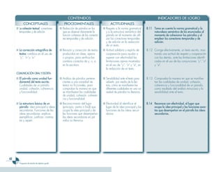 CONTENIDOS                                                                   INDICADORES DE LOGRO
            CONCEPTUALES                           PROCEDIMENTALES                        ACTITUDINALES
     ■ La cohesión textual: conectores         ■ Redacción de párrafos en los       ■ Respeto a la norma gramatical       8.11 Toma en cuenta la norma gramatical y la
       temporales y de adición.                  que se observe claramente la         y a la estructura semántica del          naturaleza semántica de los enunciados al
                                                 función cohesiva de los conecto-     párrafo en el momento de utili-          momento de cohesionar los párrafos y al
                                                 res temporales y de adición.         zar los conectores temporales            emplear los conectores temporales y de
                                                                                      y de adición en la redacción             adición.
                                                                                      de un texto.
     ■ La corrección ortográfica de            ■ Revisión y corrección de textos    ■ Actitud solidaria y espíritu de     8.12 Corrige efectivamente, un texto escrito, mos-
       textos: cambios en el uso de              producidos en clase, ajenos          cooperación para ayudar a                trando una actitud de respeto y cooperación
       “y”, “o” y “e”.                           o propios, para verificar los        superar con efectividad las              con los demás, ante las limitaciones identifi-
                                                 cambios correctos de y, o, e,        limitaciones ajenas mostradas            cadas en el uso de las conjunciones “y”, “o”
                                                 en la escritura.                     en el uso de “y”, “o” y “e”, en          y “e”.
                                                                                      la redacción de un texto.
     COMUNICACIÓN ORAL Y ESCRITA
     ■ El párrafo como unidad fun-             ■ Análisis de párrafos pertene-      ■ Sensibilidad ante el texto para     8.13 Comprueba la manera en que se manifies-
       damental del texto escrito.               cientes a una variedad de            advertir, por medio de la lec-           tan las cualidades de unidad, cohesión,
       Cualidades de un párrafo:                 textos no ficcionales, para          tura, cómo se manifiestan las            coherencia y funcionalidad de un parrafo,
       unidad, cohesión, coherencia              comprobar la manera en que           diferentes cualidades en una va-         como resultado del análisis minucioso y la
       y funcionalidad.                          se manifiestan las cualidades        riedad de párrafos no literarios.        sensibilidad ante el texto.
                                                 de unidad, cohesión, coheren-
                                                 cia y funcionalidad.
     ■ La estructura básica de un              ■ Reconocimiento del lugar           ■ Efectividad al identificar el       8.14 Reconoce con efectividad, el lugar que
       párrafo: idea principal e ideas           (principio, centro o final) que      lugar de la idea principal y las         ocupa la idea principal y las funciones exac-
       secundarias. Funciones de las             ocupa la idea principal y de         funciones de las ideas secun-            tas que desempeñan en el párrafo las ideas
       ideas secundarias: explicar,              las funciones que desempeñan         darias.                                  secundarias.
       ejemplificar, justificar, contras-        las ideas secundarias en pá-
       tar y repetir.                            rrafos no literarios.




2
        Programa de estudio de séptimo grado
 