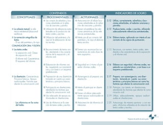 CONTENIDOS                                                                    INDICADORES DE LOGRO
      CONCEPTUALES                          PROCEDIMENTALES                         ACTITUDINALES
                                        ■ Uso correcto de adverbios y locu-   ■ Autocorrección al utilizar locu-    2.12 Utiliza, correctamente, adverbios y locu-
                                          ciones adverbiales en la redac-       ciones adverbiales en la redac-          ciones adverbiales, al redactar oraciones y
                                          ción de oraciones y párrafos.         ción de oraciones y párrafos.            párrafos.
■ La cohesión textual: La refe-         ■ Utilización de referencias extra-   ■ Esmero al establecer las rela-      2.13 Produce textos, orales y escritos, utilizando
  rencia extratextual (situacional        textuales en la producción de         ciones semánticas de las refe-           adecuadamente referencias extratextuales.
  exofórica).                             textos orales y escritos.             rencias extratextuales.
■ La corrección ortográfica de          ■ Utilización del paréntesis y la     ■ Interés por el uso correcto del     2.14 Elabora textos, aplicando con interés el uso
  textos.                                 raya en la elaboración de tex-        paréntesis y la raya al elaborar         correcto de los signos de puntuación.
  - El uso del paréntesis y la raya.      tos escritos.                         textos escritos.
COMUNICACIÓN ORAL Y ESCRITA
■ Los textos orales.                    ■ Reconocimiento de textos ora-       ■ Esmero por reconocer las ca-        2.15 Reconoce, con esmero, textos orales, aten-
  - La exposición oral. Clases            les, atendiendo a las caracte-        racterísticas de cada clase de           diendo a las características de la exposición
    de exposición oral.                   rísticas de la exposición y el        texto expositivo.                        y el informe oral.
                                          informe oral.
  - El informe oral. Características.
    El esquema del informe.
                                        ■ Elaboración de informes ora-        ■ Seguridad en sí mismo al pre-       2.16 Elabora con seguridad, informes orales, res-
                                          les, respetando sus característi-     sentar informes orales.                  petando sus características y con base a un
                                          cas y con base a un esquema                                                    esquema preelaborado.
                                          preelaborado.

■ La disertación. Características.      ■ Preparación de una disertación      ■ Autoexigencia al preparar una       2.17 Prepara, con autoexigencia, una diser-
  Principios básicos. Apoyos              tomando en cuenta sus carac-          disertación.                             tación, tomando en cuenta sus carac-
  audiovisuales. Factores que             terísticas y principios básicos.                                               terísticas y principios básicos así como los
  afectan la comunicación oral.                                                                                          factores que afectan la comunicación oral.
                                        ■ Participación en disertaciones,     ■ Interés al participar en diserta-   2.18 Participa, con interés, en disertaciones,
                                          atendiendo los factores que           ciones.                                  atendiendo los factores que afectan la comu-
                                          afectan la comunicación oral.       ■ Esmero al utilizar adecuada-             nicación oral.
                                        ■ Uso adecuado de apoyos au-            mente apoyos audiovisuales en       2.19 Utiliza, adecuadamente, apoyos audiovi-
                                          diovisuales en disertaciones.         disertaciones.                           suales en disertaciones.
  - Los infortunios en los actos        ■ Uso de infortunios en la crea-      ■ Autocorrección de infortunios al    2.20 Autocorrige, de manera oportuna y con res-
    del habla.                            ción de textos orales y escritos.     interactuar.                             peto, infortunios utilizados en la creación de
                                                                                                                         textos orales y escritos.


                                                                                                                                                                                  
                                                                                                                                            Programa de estudio de octavo grado
 