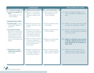 CONTENIDOS                                                                    INDICADORES DE LOGRO
            CONCEPTUALES                          PROCEDIMENTALES                         ACTITUDINALES
     ■ La corrección ortográfica de           ■ Utilización correcta de pa-         ■ Autocorrección en la utiliza-      3.12 Utiliza, correctamente, palabras con “h”
       textos.                                  labras con “h” inicial o inter-       ción de palabras con “h”                inicial o intercalada, en la elaboración de
       - Uso de palabras con “h” ini-           calada en la elaboración de           inicial o intercalada.                  textos.
         cial o intercalada.                    textos.


     COMUNICACIÓN ORAL Y ESCRITA
     ■ Los textos escritos. Los textos        ■ Identificación de textos instruc-   ■ Esmero por identificar textos      3.13 Identifica, con esmero, textos instruccionales,
       instruccionales, finalidad, ca-          cionales a partir de sus carac-       instruccionales.                        a partir de sus características y finalidad.
       racterísticas.                           terísticas.

     ■ La narración no literaria.             ■ Análisis de textos narrativos       ■ Empeño al analizar textos na-      3.14 Interpreta, con empeño, textos narrativos no
       Elección de un punto de vista.           no literarios, reconociendo los       rrativos no literarios.                 literarios, a partir del análisis de los elemen-
       Relaciones de consecutividad             puntos de vista, las relaciones                                               tos que los conforman.
       y de causalidad como parte               de causalidad y consecutivi-
       del esquema de la narración.             dad y el manejo del tiempo.
       La fuerza del tiempo en la na-
       rración: narrar en pretérito o en      ■ Redacción de textos narrativos      ■ Disposición al redactar textos     3.15 Redacta, con disposición, textos narrativos
       presente.                                no literarios, aplicando los          narrativos no literarios.               no literarios, aplicando los pasos de la se-
                                                pasos de elección de un punto                                                 lección del punto de vista, el esquema y el
                                                de vista, el esquema y el                                                     tiempo verbal.
                                                tiempo verbal.


     ■ El estilo directo y el estilo          ■ Identificación del estilo directo   ■ Interés al identificar el estilo   3.16 Identifica, con interés, el estilo directo e
       indirecto en la narración. Las           e indirecto, mediante las for-        directo e indirecto utilizado en        indirecto en textos narrativos no literarios,
       formas verbales.                         mas verbales utilizadas en un         textos narrativos no literarios.        mediante las formas verbales empleadas.
                                                texto narrativo no literario.




2
        Programa de estudio de octavo grado
 