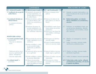 CONTENIDOS                                                                    INDICADORES DE LOGRO
           CONCEPTUALES                          PROCEDIMENTALES                          ACTITUDINALES
     ■ La aplicación de una guía de          ■ Interpretación de poemas de          ■ Esmero al interpretar textos       4.5   Interpreta, con esmero, textos poéticos, con
       análisis literario.                     escritores salvadoreños, me-           poéticos.                                base en la aplicación de una guía de análi-
                                               diante la aplicación de guías                                                   sis literario.
                                               de análisis literario.
     ■ La producción de textos con           ■ Redacción de textos poéticos,        ■ Interés por la redacción de        4.6   Redacta textos poéticos con intención
       intención literaria.                    con intención literaria, aten-         textos poéticos con intención            literaria, atendiendo a sus características y
                                               diendo a sus características y         literaria.                               estructura.
       - La composición de textos              estructura.
         poéticos.
                                             ■ Parafraseo de poemas de              ■ Sensibilidad e interés al para-    4.7   Parafrasea, con sensibilidad e interés, poe-
                                               escritores salvadoreños, utili-        frasear poemas de escritores             mas de escritores salvadoreños, utilizando
                                               zando figuras literarias (metá-        salvadoreños.                            figuras literarias como la metáfora, sinécdo-
                                               fora, sinécdoque, metonimia).        ■ Esfuerzo por crear figuras lite-         que y metonimia.
                                                                                      rarias (metáfora, sinécdoque,
                                                                                      metonimia).
     REFLEXIÓN SOBRE LA LENGUA
     ■ La oración gramatical simple.         ■ Reconocimiento de oraciones          ■ Autoexigencia al identificar       4.8   Identifica, con autoexigencia, oraciones
       Características.                        simples, atendiendo a sus ca-          oraciones simples.                       simples.
       - Oraciones con elementos               racterísticas.                       ■ Esmero al analizar elementos       4.9   Analiza, con esmero, oraciones simples,
         tácitos.                                                                     tácitos con oraciones simples.           identificando sus elementos tácitos.
                                             ■ Análisis morfológico y sintác-
                                               tico de oraciones simples,
                                               identificando sus elementos
                                               tácitos.
       - Clasificación de las oracio-        ■ Clasificación de las oraciones       ■ Interés al clasificar oraciones    4.10 Clasifica, con interés, oraciones simples,
         nes por su significado (afir-         por su significado.                    simples, según su significado.          atendiendo al significado.
         mativas, interrogativas).
       - Oraciones impersonales.             ■ Análisis morfológico y sintáctico    ■ Esfuerzo al analizar oraciones     4.11 Analiza, con esfuerzo, oraciones impersonales.
                                               de oraciones impersonales.             impersonales.
     ■ La cohesión textual: los              ■ Utilización de pronombres            ■ Autocorrección al utilizar         4.12 Produce textos, orales y escritos , utilizando
       pronombres.                             como sustitutos para evitar la re-     pronombres como sustituto de            correctamente los pronombres, a fin de evitar
                                               petición de palabras en el texto,      palabras.                               la repetición de palabras.
                                               oral y escrito.


       Programa de estudio de octavo grado
 