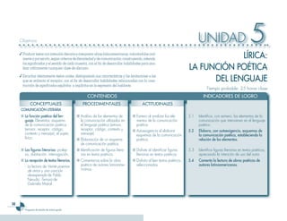 Objetivos                                                                                                                    UNIDAD                               5
     ✓ Producir textos con intención literaria e interpretar obras latinoamericanas, valorándolas oral-
       mente y por escrito, según criterios de literariedad y de comunicación; construyendo, además,                                     LÍRICA:
       los significados y el sentido de cada muestra, con el fin de desarrollar habilidades para ana-
       lizar críticamente cuarquier clase de discurso.                                                                      LA FUNCIÓN POéTICA
     ✓ Escuchar atentamente textos orales, distinguiendo sus características y las limitaciones a las
       que se enfrenta el receptor, con el fin de desarrollar habilidades relacionadas con la cons-                               DEL LENGUAjE
       trucción de significados explícitos e implícitos en la expresión del hablante.
                                                                                                                                       Tiempo probable: 25 horas clase
                                                      CONTENIDOS                                                                     INDICADORES DE LOGRO
             CONCEPTUALES                          PROCEDIMENTALES                           ACTITUDINALES
      COMUNICACIÓN LITERARIA
      ■ La función poética del len-            ■ Análisis de los elementos de         ■ Esmero al analizar los ele-         5.1   Identifica, con esmero, los elementos de la
        guaje. Elementos; esquema                la comunicación utilizados en          mentos de la comunicación                 comunicación que intervienen en el lenguaje
        de la comunicación poética               el lenguaje poético (emisor,           poética.                                  poético.
        (emisor, receptor, código,               receptor, código, contexto y         ■ Autoexigencia al elaborar           5.2   Elabora, con autoexigencia, esquemas de
        contexto y mensaje); el sujeto           mensaje).                              esquemas de la comunicación               la comunicación poética, estableciendo la
        lírico.                                ■ Elaboración de un esquema              poética.                                  relación de los elementos.
                                                 de comunicación poética.
      ■ Las figuras literarias: prolep-        ■ Identificación de figuras litera-    ■ Disfrute al identificar figuras     5.3   Identifica figuras literarias en textos poéticos,
        sis, dubitación, interrogación.          rias en textos poéticos.               literarias en textos poéticos.            apreciando la intención de uso del autor.
      ■ La recepción de textos literarios.     ■ Comentarios sobre la obra            ■ Disfruta al leer textos poéticos,   5.4   Comenta la lectura de obras poéticas de
        - La lectura de Veinte poemas            poética de autores latinoame-          seleccionados.                            autores latinoamericanos.
          de amor y una canción                  ricanos.
          desesperada de Pablo
          Neruda; Ternura de
          Gabriela Mistral.





         Programa de estudio de octavo grado
 