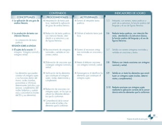 CONTENIDOS                                                                 INDICADORES DE LOGRO
     CONCEPTUALES                        PROCEDIMENTALES                       ACTITUDINALES
■ La aplicación de una guía de       ■ Interpretación de textos poé-     ■ Esmero al interpretar textos       5.5   Interpreta, con esmero, textos poéticos a
  análisis literario.                  ticos, mediante la aplicación       poéticos.                                partir de su estructura, la función poética del
                                       de guías de análisis literario.                                              lenguaje y el uso de figuras literarias.


■ La producción de textos con        ■ Redacción de textos poéticos,     ■ Disfrute al redactar textos poé-   5.6   Redacta textos poéticos, con intención lite-
  intención literaria.                 con intención literata, aten-       ticos.                                   raria, atendiendo a la estructura básica,
                                       diendo a su estructura y uso                                                 la función poética del lenguaje y el uso de
  - La composición de textos           de figuras literarias.                                                       figuras literarias.
    poéticos.
REFLEXIÓN SOBRE LA LENGUA
■ El sujeto de la oración. El        ■ Reconocimiento de sintagmas       ■ Esmero al reconocer sintag-        5.7   Señala con esmero sintagmas nominales y
  sintagma. Sintagma nominal y         nominales y verbales en ora-        mas nominales en oraciones y             verbales en oraciones y textos.
  sintagma verbal.                     ciones y textos.                    textos.


                                     ■ Elaboración de oraciones que      ■ Interés al elaborar oraciones      5.8   Elabora con interés oraciones con sintagma
                                       contengan sintagma nominal y        con sintagma nominal y verbal.           nominal y verbal.
                                       verbal.

  - Los elementos que pueden         ■ Verificación de los elementos     ■ Autoexigencia al identificar los   5.9   Señala en un texto los elementos que consti-
    constituir el sintagma sujeto      que constituyen el sintagma         elementos que constituyen el             tuyen un sintagma sujeto (núcleo, determi-
    y sus funciones dentro del         sujeto: núcleo determinante y       sintagma sujeto.                         nante y complementos).
    mismo: núcleo (nombre,             complemento.
    pronombres e infinitivos),
    determinantes (artículos y po-
    sesivos), complementos del                                                                                5.10 Redacta oraciones con sintagma sujeto
                                     ■ Redacción de oraciones con                                                  mediante la aplicación correcta de la concor-
    núcleo (adjetivos y sustanti-
                                       sintagma sujeto, en los que se                                              dancia entre los elementos que lo conforman
    vos) y concordancia (núcleo
                                       utilicen los diferentes elemen-
    del SN y sus elementos).
                                       tos que lo conforman.
                                     ■ Comprobación de la concor-
                                       dancia entre el núcleo y los
                                       elementos que lo conforman.



                                                                                                                                                                            
                                                                                                                                      Programa de estudio de octavo grado
 