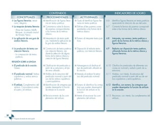CONTENIDOS                                                                     INDICADORES DE LOGRO
            CONCEPTUALES                          PROCEDIMENTALES                          ACTITUDINALES
     ■ Las figuras literarias: retrué-        ■ Identificación de figuras litera-   ■ Gusto al identificar figuras lite-   6.6   Identifica figuras literarias en textos,poéticos
       cano, alegoría.                          rias en textos poéticos.              rarias en textos poéticos.                 apreciando la intención de uso del autor.
     ■ La recepción de textos literarios      ■ Comentarios sobre la lectura        ■ Disfrute al leer poemas corres-      6.7   Comenta la lectura de poemas correspondi-
       - Rimas de Gustavo Adolfo                de poemas correspondientes            pondientes a las formas de la              entes a las formas de la métrica clásica.
         Bécquer; La amada inmóvil              a las formas de la métrica            métrica clásica.
         de Amado Nervo.                        clásica.
     ■ La aplicación de una guía de           ■ Interpretación de textos poéti-     ■ Esmero al interpretar textos poé-    6.8   Interpreta, con esmero, textos poéticos a
       análisis literario.                      cos, mediante la aplicación de        ticos.                                     partir de las formas de la métrica clásica y
                                                la guía de análisis literario.                                                   figuras literarias.

     ■ La producción de textos con            ■ Construcción de textos poéticos     ■ Disposición al redactar textos       6.9   Redacta con disposición textos poéticos,
       intención literaria.                     con intención literaria ,me-          poéticos, con intención literaria.         utilizando formas de la métrica clásica y
       - La composición de textos               diante la selección de alguna                                                    figuras literarias.
         poéticos.                              forma de la métrica clásica y
                                                creación de figuras literarias.
     REFLEXIÓN SOBRE LA LENGUA
     ■ El predicado de la oración.            ■ Clasificación de predicados a       ■ Autoexigencia al clasificar el       6.10 Clasifica los predicados de diferentes ora-
       Clases.                                  partir de su estructura y el tipo     tipo de predicado utilizado en            ciones en nominal y verbal a partir de su
                                                de verso utilizado.                   la oración.                               estructura.
     ■ El predicado nominal. Verbos           ■ Análisis de la estructura del       ■ Intererés al analizar la estruc-     6.11 Analiza, con interés, la estructura del
       copulativos y verbos semico-             predicado nominal a partir del        tura del predicado nominal.               predicado nominal a partir del uso de ver-
       pulativos.                               uso de los verbos copulativos                                                   bos copulativos y semicopulativos.
                                                y semicopulativos.
     ■ El atributo. Complementos del          ■ Identificación de sintagmas que     ■ Esmero al identificar los sintag-    6.12 Identifica, con esmero, los sintagmas que
       atributo. Concordancia entre             pueden desempeñar la función          mas que pueden desempeñar                 pueden desempeñar la función de atributo
       el sujeto y el atributo.                 de atributo en la oración.            la función de atributo en la              en la oración.
                                                                                      oración.
                                              ■ Reconocimiento de los com-          ■ Interés al reconocer los com-        6.13 Reconoce, con interés, los complementos del
                                                plementos del atributo.               plementos del atributo.                   atributo.




0
        Programa de estudio de octavo grado
 