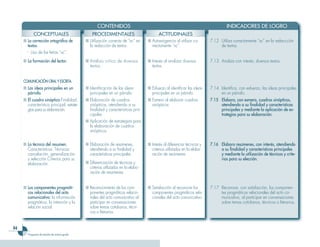 CONTENIDOS                                                                    INDICADORES DE LOGRO
            CONCEPTUALES                          PROCEDIMENTALES                          ACTITUDINALES
     ■ La corrección ortográfica de           ■ Utilización correcta de “xc” en     ■ Autoexigencia al utilizar co-       7.12 Utiliza correctamente “xc” en la redaccción
       textos.                                  la redacción de textos.               rrectamente “xc”.                        de textos.
       - Uso de las letras “xc”.
     ■ La formación del lector.               ■ Análisis crítico de diversos        ■ Interés al analizar diversos        7.13 Analiza con interés, diversos textos.
                                                textos.                               textos.


     COMUNICACIÓN ORAL Y ESCRITA.
     ■ Las ideas principales en un            ■ Identificación de las ideas         ■ Esfuerzo al identificar las ideas   7.14 Identifica, con esfuerzo, las ideas principales
       párrafo.                                 principales en un párrafo.            principales en un párrafo.               en un párrafo.
     ■ El cuadro sinóptico.Finalidad;         ■ Elaboración de cuadros              ■ Esmero al elaborar cuadros          7.15 Elabora, con esmero, cuadros sinópticos,
       característica principal; estrate-       sinópticos, atendiendo a su           sinópticos.                              atendiendo a su finalidad y características
       gias para su elaboración.                finalidad y características prin-                                              principales y mediante la aplicación de es-
                                                cipales.                                                                       trategias para su elaboración.
                                              ■ Aplicación de estrategias para
                                                la elaboración de cuadros
                                                sinópticos.


     ■ La técnica del resumen.                ■ Elaboración de resúmenes,           ■ Interés al diferenciar técnicas y   7.16 Elabora resúmenes, con interés, atendiendo
       Características. Técnicas:               atendiendo a su finalidad y           criterios utilizados en la elabo-        a su finalidad y características principales
       cancelación, generalización              características principales.          ración de resúmenes.                     y mediante la utilización de técnicas y crite-
       y selección.Criterios para su                                                                                           rios para su elección.
       elaboración.                           ■ Diferenciación de técnicas y
                                                criterios utilizados en la elabo-
                                                ración de resúmenes.


     ■ Los componentes pragmáti-              ■ Reconocimiento de los com-          ■ Satisfacción al reconocer los       7.17 Reconoce, con satisfacción, los componen-
       cos relacionales del acto                ponentes pragmáticos relacio-         componentes pragmáticos rela-            tes pragmáticos relacionales del acto co-
       comunicativo: la información             nales del acto comunicativo al        cionales del acto comunicativo.          municativo, al participar en conversaciones
       pragmática, la intención y la            participar en conversaciones                                                   sobre temas cotidianos, técnicos o literarios.
       relación social.                         sobre temas cotidianos, técni-
                                                cos o literarios.



        Programa de estudio de octavo grado
 