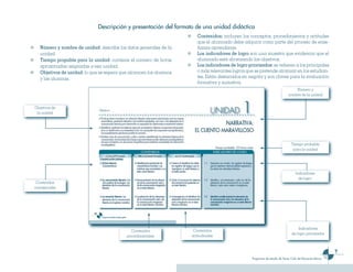 Descripción y presentación del formato de una unidad didáctica
                                                                       Contenidos: incluyen los conceptos, procedimientos y actitudes
                                                                       que el alumnado debe adquirir como parte del proceso de ense-
   Número y nombre de unidad: describe los datos generales de la       ñanza-aprendizaje.
   unidad.                                                             Los indicadores de logro son una muestra que evidencia que el
   Tiempo propable para la unidad: contiene el número de horas         alumnado está alcanzando los objetivos.
   aproximadas asignadas a esa unidad.                                 Los indicadores de logro priorizados: se refieren a los principales
   Objetivos de unidad: lo que se espera que alcancen los alumnos      o más relevantes logros que se pretende alcanzar en los estudian-
   y las alumnas.                                                      tes. Están destacados en negrita y son claves para la evaluación
                                                                       formativa y sumativa.
                                                                                                                                   Número y
                                                                                                                               nombre de la unidad


Objetivos de
 la unidad




                                                                                                                                 Tiempo probable
                                                                                                                                  para la unidad




                                                                                                                                    Indicadores
                                                                                                                                      de logro
 Contenidos
conceptuales




                                                                                                                                     Indicadores
                                             Contenidos              Contenidos
                                                                                                                                 de logro priorizados
                                           procedimentales          actitudinales



                                                                                                                                                             
                                                                                                  Programas de estudio de Tercer Ciclo de Educación Básica
 