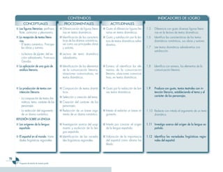 CONTENIDOS                                                                     INDICADORES DE LOGRO
            CONCEPTUALES                          PROCEDIMENTALES                         ACTITUDINALES
     ■ Las figuras literarias: perífrasis,    ■ Diferenciación de figuras litera-   ■ Gusto al diferenciar figuras lite-   1.5   Diferencia con gusto diversas figuras litera-
       lítote, oxímoron y pleonasmo.            rias en textos dramáticos.            rarias en textos dramáticos.               rias en la lectura de textos dramáticos.
     ■ La recepción de textos litera-         ■ Identificación de las caracterís-   ■ Gusto y satisfacción por la lec-     1.6   Identifica las características de los textos
       rios.                                    ticas de los dramas románticos,       tura de textos dramáticos salva-           dramáticos románticos, sus obras y autores.
       - El teatro romántico. Principa-         así como sus principales obras        doreños.
         les obras y autores.                   y autores.                                                                 1.7   Lee textos dramáticos salvadoreños con
                                                                                                                                 satisfacción.
       - La lectura de Júpiter, del es-       ■ Lectura de texto dramático
         critor salvadoreño, Francisco          salvadoreño.
         Gavidia.
     ■ La aplicación de una guía de           ■ Identificación de los elementos     ■ Esmero al identificar los ele-       1.8   Identifica con esmero, los elementos de la
       análisis literario.                      de la comunicación literaria,         mentos de la comunicación                  comunicación literaria.
                                                situaciones comunicativas, en         literaria, situaciones comunica-
                                                textos dramáticos.                    tivas, en textos dramáticos.


     ■ La producción de textos con            ■ Composición de textos dramá-        ■ Gusto por la redacción de bre-       1.9   Produce con gusto, textos teatrales con in-
       intención literaria                      ticos.                                ves textos dramáticos.                     tención literaria, estableciendo el tema y el
                                              ■ Selección o creación del tema.                                                   carácter de los personajes.
       - La composición de textos dra-
         máticos, tema, carácter de los       ■ Creación del carácter de los
         personajes.                            personajes.
       - La redacción del argumento           ■ Redacción de un breve argu-         ■ Interés al redactar un breve ar-     1.10 Redacta con interés el argumento de un texto
         de un drama romántico.                 mento de un drama romántico.          gumento.                                  dramático.
     REFLEXIÓN SOBRE LA LENGUA
     ■ Los orígenes de la lengua              ■ Investigación acerca del surgi-     ■ Interés por conocer el origen        1.11 Investiga acerca del origen de la lengua es-
       española.                                miento y evolución de la len-         de la lengua española.                    pañola.
                                                gua española.
     ■ El español en el mundo. Varie-         ■ Identificación de las varieda-      ■ Valoración de la importancia         1.12 Identifica las variedades lingüísticas regio-
       dades lingüísticas regionales.           des lingüísticas regionales.          del español como idioma ha-               nales del español.
                                                                                      blado.



0
        Programa de estudio de noveno grado
 