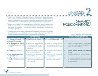Objetivos

     ✓ Producir textos dramáticos en los que se advierta el dominio de los elementos del signo
                                                                                                                                    UNIDAD                               2
       teatral, la situación comunicativa literaria, algunas figuras literarias (metáfora, paradoja,
       ampliación, sinestesia, entre otras.) y las características del existencialismo para mejorar la
       redacción discursiva con intención literaria y valorar adecuadamente sus producciones.                                        DRAMÁTICA:
     ✓		Analizar sintácticamente y con rigor textos literarios o no literarios, propios o ajenos, recono-
       ciendo oraciones simples, las funciones de los sintagmas nominal y adjetival, así como las                            EVOLUCIÓN HISTÓRICA
       funciones de los pronombres y adverbios para satisfacer necesidades de corrección en la
       expresión oral y escrita.
     ✓	Organizar y participar en debates y mesas redondas, respetando los principios que los rigen,
       la modalidad textual y formulando argumentaciones de acuerdo a los temas en discusión,
       con el fin de desarrollar habilidades para la comunicación plurigestionada.                                                       Tiempo probable: 25 horas clase
                                                      CONTENIDOS                                                                       INDICADORES DE LOGRO
            CONCEPTUALES                           PROCEDIMENTALES                             ACTITUDINALES
     COMUNICACIÓN LITERARIA
     ■ Los elementos de la situación           ■ Identificación de los conflictos       ■ Interés por conocer el papel        2.1   Identifica, con mucho interés, el rol que desem-
       dramática. Protagonistas, anta-           y características del protago-           que desempeñan los diversos               peña cada uno de los personajes que intervie-
       gonistas.                                 nista y antagonista en obras             personajes en una obra teatral.           nen en una obra dramática.
                                                 dramáticas.
     ■ El diálogo. Características.            ■ Redacción de diálogos teatra-          ■ Entusiasmo al escribir diálogos     2.2   Redacta diálogos teatrales, con intención
                                                 les con intención literaria.             teatrales.                                literaria.
     ■ Breve reseña de la evolución            ■ Representación de la evolución         ■ Valoración sobre el desarrollo      2.3   Representa el desarrollo histórico del teatro.
       histórica del teatro.                     histórica del teatro.                    histórico del teatro.
     ■ Las figuras literarias: metáfora,       ■ Reconocimiento y clasificación         ■ Gusto al reconocer las figuras      2.4   Reconoce y emplea adecuadamente, las figu-
       paradoja, ampliación y sines-             de diversas figuras literarias en        literarias en textos literarios.          ras literarias en la lectura y análisis de diver-
       tesia.                                    textos literarios.                                                                 sos textos literarios.




2
        Programa de estudio de noveno grado
 