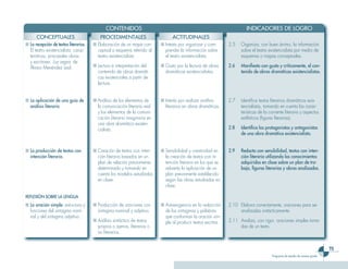 CONTENIDOS                                                                INDICADORES DE LOGRO
      CONCEPTUALES                         PROCEDIMENTALES                      ACTITUDINALES
■ La recepción de textos literarios.   ■ Elaboración de un mapa con-      ■ Interés por organizar y com-       2.5   Organiza, con buen ánimo, la información
  El teatro existencialista; carac-      ceptual o esquema referido al      prender la información sobre             sobre el teatro existencialista por medio de
  terísticas, principales obras          teatro existencialista.            el teatro existencialista.               esquemas o mapas conceptuales.
  y escritores. Luz negra, de
  Álvaro Menéndez Leal.                ■ Lectura e interpretación del     ■ Gusto por la lectura de obras      2.6   Manifiesta con gusto y críticamente, el con-
                                         contenido de obras dramáti-        dramáticas existencialistas.             tenido de obras dramáticas existencialistas.
                                         cas existenciales a partir de
                                         lectura.


■ La aplicación de una guía de         ■ Análisis de los elementos de     ■ Interés por realizar análisis      2.7   Identifica textos literarios dramáticos exis-
  análisis literario.                    la comunicación literaria real     literarios en obras dramáticas.          tencialistas, tomando en cuenta las carac-
                                         y los elementos de la comuni-                                               terísticas de la corriente literaria y aspectos
                                         cación literaria imaginaria en                                              estilísticos (figuras literarias).
                                         una obra dramática existen-
                                         cialista.                                                             2.8   Identifica los protagonistas y antagonistas
                                                                                                                     de una obra dramática existencialista.


■ La producción de textos con          ■ Creación de textos con inten-    ■ Sensibilidad y creatividad en      2.9   Redacta con sensibilidad, textos con inten-
  intención literaria.                   ción literaria basados en un       la creación de textos con in-            ción literaria utilizando los conocimientos
                                         plan de relación previamente       tención literaria en los que se          adquiridos en clase sobre un plan de tra-
                                         determinado y tomando en           advierta la aplicación de un             bajo, figuras literarias y obras analizadas.
                                         cuenta los modelos estudiados      plan previamente establecido
                                         en clase.                          según las obras estudiadas en
                                                                            clase.

REFLEXIÓN SOBRE LA LENGUA
■ La oración simple: estructura y      ■ Producción de oraciones con      ■ Autoexigencia en la redacción      2.10 Elabora correctamente, oraciones para ser
  funciones del sintagma nomi-           sintagma nominal y adjetivo.       de los sintagmas y palabras             analizadas sintácticamente.
  nal y del sintagma adjetivo .                                             que conforman la oración sim-
                                       ■ Análisis sintáctico de textos      ple al producir textos escritos.   2.11 Analiza, con rigor, oraciones simples toma-
                                         propios o ajenos, literarios o                                             das de un texto.
                                         no literarios.


                                                                                                                                                                             3
                                                                                                                                       Programa de estudio de noveno grado
 
