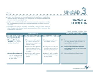Objetivos

✓ Producir textos dramáticos con intención literaria referidos al subgénero tragedia descri-
                                                                                                                      UNIDAD                                   3
  biendo su estructura, reconociendo el rol desempeñado por cada personaje con el fin de
  mejorar la redacción de este tipo de textos.
✓ Analizar textos dramáticos identificando en oraciones compuestas, proposiciones coordina-
                                                                                                                                     DRAMÁTICA:
  das, yuxtapuestas y subordinadas, para satisfacer necesidades concretas de información y
  aprendizaje.
                                                                                                                                     LA TRAGEDIA
✓ Escribir textos con corrección ortográfica, desarrollando el plan que sustenta la tesis me-
  diante el empleo de los diferentes tipos de argumentación para refutar o argumentar ideas
  en textos escritos y expositivos.
                                                                                                                           Tiempo probable: 25 horas clase
                                              CONTENIDOS                                                                 INDICADORES DE LOGRO
       CONCEPTUALES                        PROCEDIMENTALES                          ACTITUDINALES
COMUNICACIÓN LITERARIA
■ Estructura de la situación           ■ Reconocimiento del propósito        ■ Interés por conocer la estruc-   3.1   Reconoce con interés, el propósito de cada
  dramática: actos, escenas,             de la división en actos, cua-         tura del texto dramático.              uno de los elementos que conforman la es-
  cuadros, clímax, final.                dros y escenas en la estructura                                              tructura del texto dramático.
                                         del texto dramático.
                                       ■ Identificación de los elementos     ■ Gusto por la lectura de obras    3.2   Identifica adecuadamente los elementos
                                         claves que presentan los tres         dramáticas, reconociendo los           claves, que conforman los tres actos de una
                                         actos que componen una obra           tres actos que la componen.            obra dramática.
                                         dramática.
■ Algunos subgéneros teatrales.        ■ Identificación de la estructura     ■ Valoración de la arquitectura    3.3   Identifica la estructura del teatro griego.
   - Estructura arquitectónica de        de los edificios teatrales            de los teatros construidos por
     un teatro, según el modelo          griegos.                              la cultura griega.
     del teatro griego.




                                                                                                                                                                              
                                                                                                                                        Programa de estudio de noveno grado
 