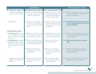 CONTENIDOS                                                                    INDICADORES DE LOGRO
      CONCEPTUALES                       PROCEDIMENTALES                        ACTITUDINALES
  - Conjunciones coordinantes y      ■ Utilización adecuada de los        ■ Interés por utilizar los conecto-   3.13 Utiliza correctamente los conectores al redac-
    conjunciones subordinantes.        conectores en las oraciones          res apropiados en la redacción           tar oraciones compuestas coordinadas, yuxta-
                                       compuestas coordinadas.              de oraciones coordinadas, yux-           puestas y subordinadas.
                                                                            tapuestas y subordinadas.


  - Modalización.                    ■ Producción de diferentes ex-       ■ Empeño al producir diferentes       3.14 Produce diferentes expresiones para ejempli-
                                       presiones del contenido de           expresiones del mismo conte-             ficar un mismo contenido de acuerdo a la
                                       acuerdo a la intención del ha-       nido de acuerdo a la intención           intención del hablante.
                                       blante.                              del hablante.


COMUNICACIÓN ORAL Y ESCRITA
■ Los textos escritos: la expo-      ■ Redacción de textos exposi-        ■ Autoexigencia en la elabora-        3.15 Redacta con autoexigencia textos expositivos
  sición. Finalidad. Funciones.        tivos empleando la tesis, los        ción del plan en textos escritos         y escritos, el desarrollo de la tesis y los proce-
  Tipos y estructura de los textos     argumentos y la conclusión.          y expositivos argumentativos.            sos argumentativos.
  expositivos.
■ La argumentación: estrategias      ■ Utilización de diferentes estra-   ■ Interés por redactar secuen-        3.16 Redacta con interés secuencias argumen-
  argumentativa; Secuencia argu-       tegias argumentativas al elabo-      cias argumentativas.                     tativas.
  mentativa: introducción tema,        rar textos expositivos escritos.
  tesis, argumentación y conclu-
  sión.
                                     ■ Redacción de secuencias            ■ Interés por conocer los he-         3.17 Identifica con interés el hecho, opinión,
                                       argumentativas en los textos         chos, opiniones, suposiciones            suposición e hipótesis establecidas en los
                                       argumentativos.                      e hipótesis en los textos argu-          textos argumentativos.
                                                                            mentativos.


  - Preparación del plan para la     ■ Redacción y revisión del plan      ■ Autocorrección en la elabo-         3.18 Elabora planes para la redacción de textos
    redacción de un texto argu-        que desarrolla la tesis argu-        ración del plan que desarrolla           argumentativos escritos y expositivos.
    mentativo.                         mentativa.                           la tesis argumentativa.




                                                                                                                                                                               
                                                                                                                                         Programa de estudio de noveno grado
 