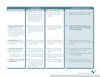 CONTENIDOS                                                                    INDICADORES DE LOGRO
      CONCEPTUALES                        PROCEDIMENTALES                          ACTITUDINALES
                                      ■ Identificación de los textos         ■ Interés por reconocer las          4.5   Identifica con interés el diálogo, monólogo,
                                        que convergen en una repre-            características de los textos            soliloquios en una representación teatral.
                                        sentación teatral: el diálogo          teatrales.
                                        (parlamentos), dialogismos:
                                        monólogo, soliloquios; estilo
                                        directo del texto teatral.


■ Algunos subgéneros teatrales.       ■ Identificación y explicación de      ■ Disposición para identificar       4.6   Explica con entusiasmo la estructura del
  El drama. Estructura de los           la estructura de los teatros ac-       y explicar la estructura de los          teatro actual y la función que desempeña
  teatros actuales. El texto dra-       tuales y de las funciones que          teatros actuales.                        cada una de sus partes.
  mático y sus elementos: perso-        desempeñan cada una de sus
  najes, ambiente, presencia de         partes.
  un conflicto que da pie a la
  acción dramática.


■ Las figuras literarias. metoni-     ■ Identificación y uso de figuras      ■ Esfuerzo por emplear figuras       4.7   Utiliza y reconoce con esfuerzo diversas
  mia, similicadencia, calambur,        literarias en textos dramáticos        literarias en textos dramáticos          figuras literarias en textos dramáticos que lee
  paronomasia.                          que lee y escribe.                     que escribe.                             y escribe.


■ La recepción de textos litera-      ■ Identificación de las caracte-       ■ Disposición para reconocer         4.8   Formula comentarios sobre obra dramáticas
  rios. El teatro realista. Princi-     rísticas del teatro realista, sus      escritores y obras del teatro            realistas leídas y/o presenciadas.
  pales obras y escritores.             escritores y principales obras.        realista.
                                                                                                                  4.9   Participa con agrado en el montaje y represen-
  - La lectura de Casa de muñe-       ■ Lectura, comentario y representa-    ■ Agrado por realizar lecturas y           tación de obras teatrales.
    cas de Enrique Ibsen.               ción de obras teatrales realistas.     representaciones teatrales de
                                                                               obras dramáticas.
■ La aplicación de una guía de        ■ Análisis de una obra dramá-          ■ Rigor en el análisis de los ele-   4.10 Analiza rigurosamente obras dramáticas,
  análisis literario.                   tica, según sus elementos: per-        mentos de una obra dramática.           atendiendo los elementos que la conforman.
                                        sonajes, ambiente, presencia
                                        de un conflicto que da pie a
                                        la acción dramática.


                                                                                                                                                                                
                                                                                                                                          Programa de estudio de noveno grado
 